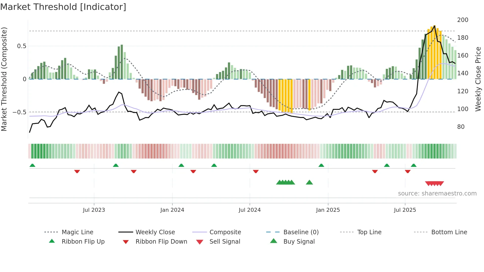 2645 weekly Market Threshold chart