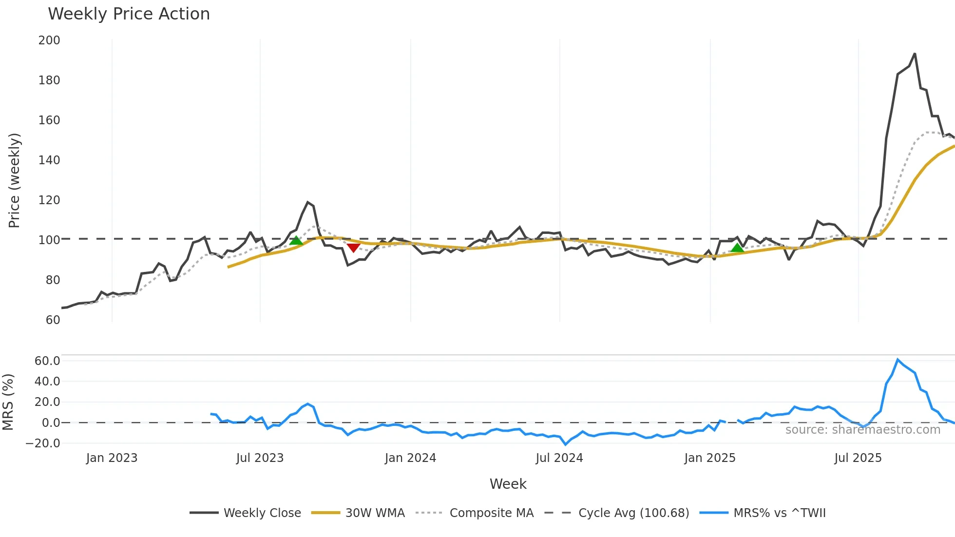 2645 weekly Price Action chart, closing 2025-10-27