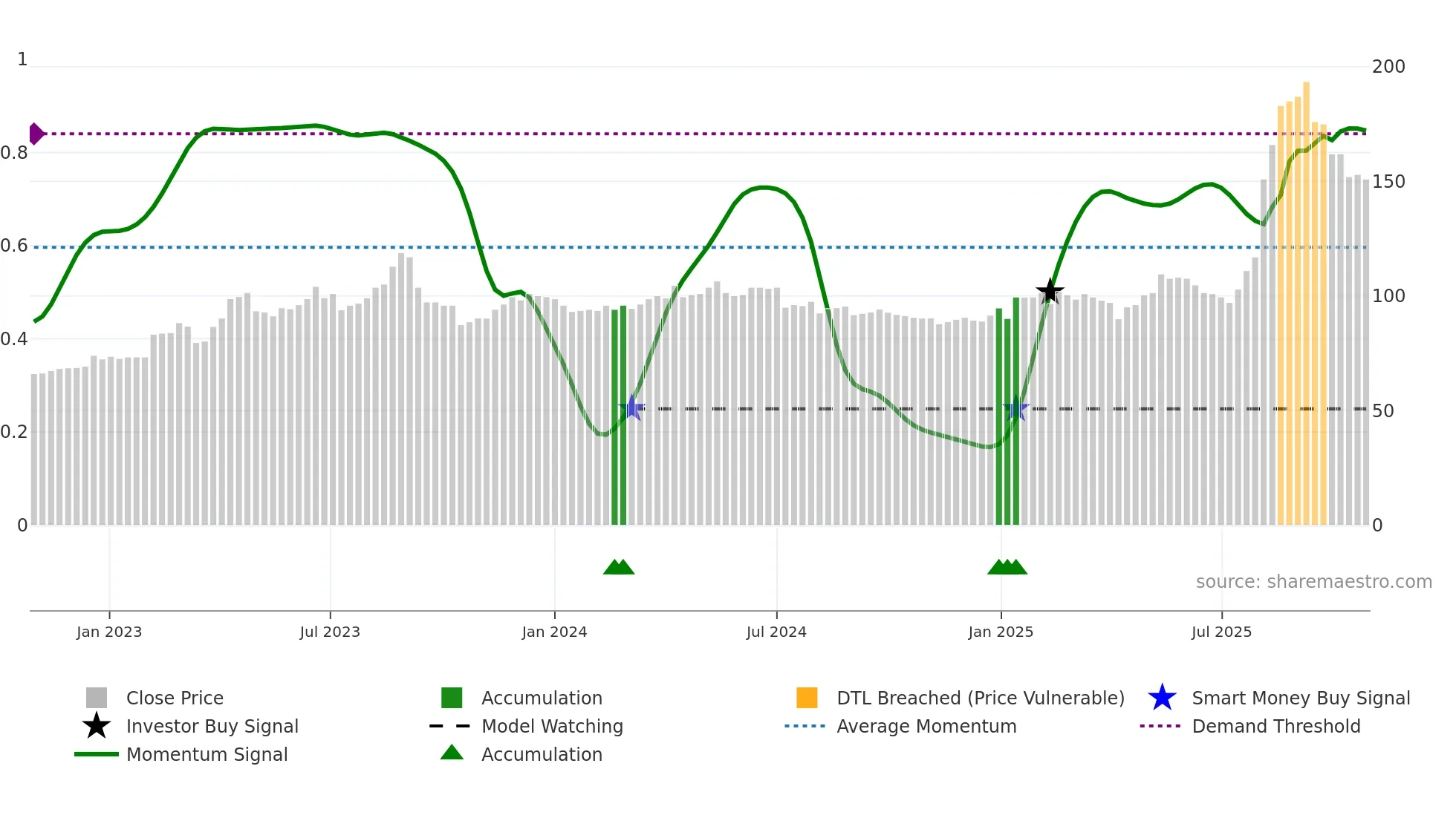 2645 weekly Smart Money chart