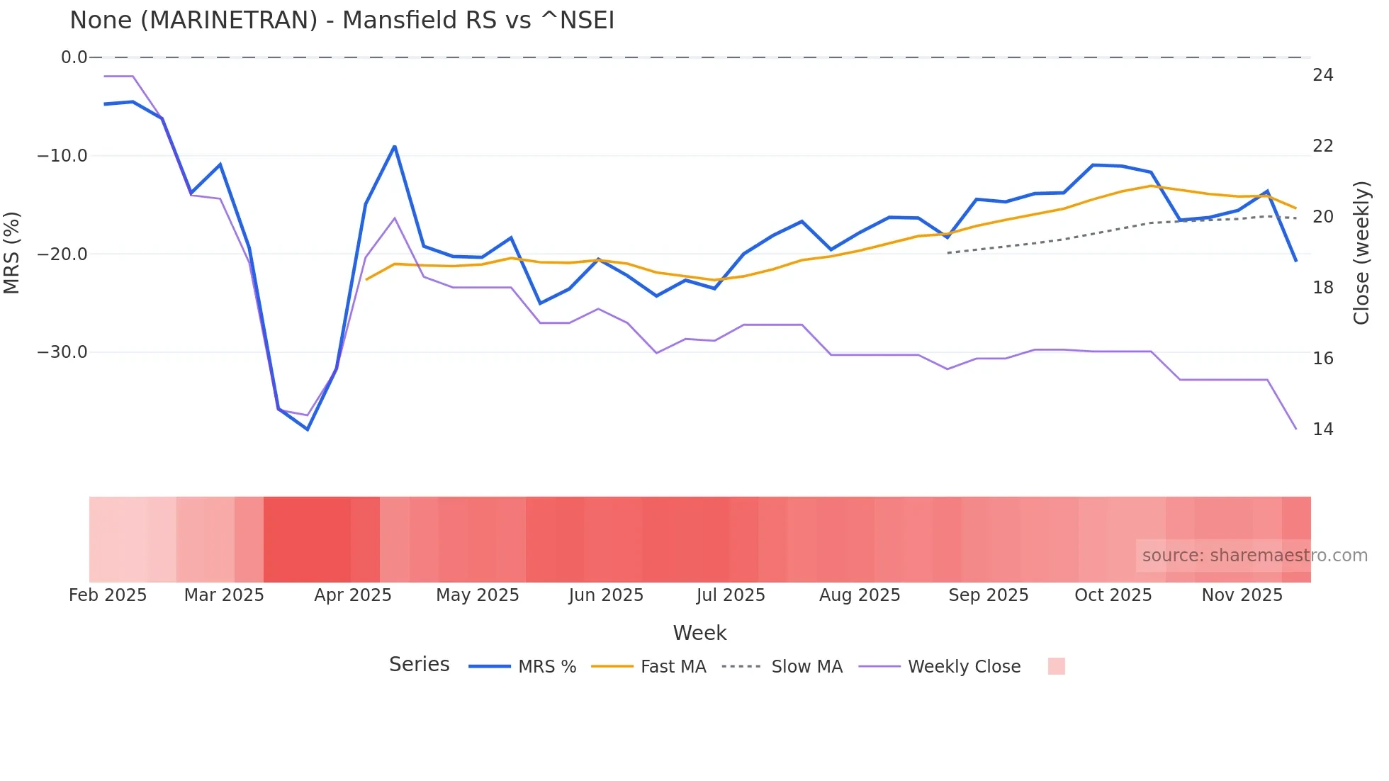MARINETRAN Mansfield Relative Strength chart
