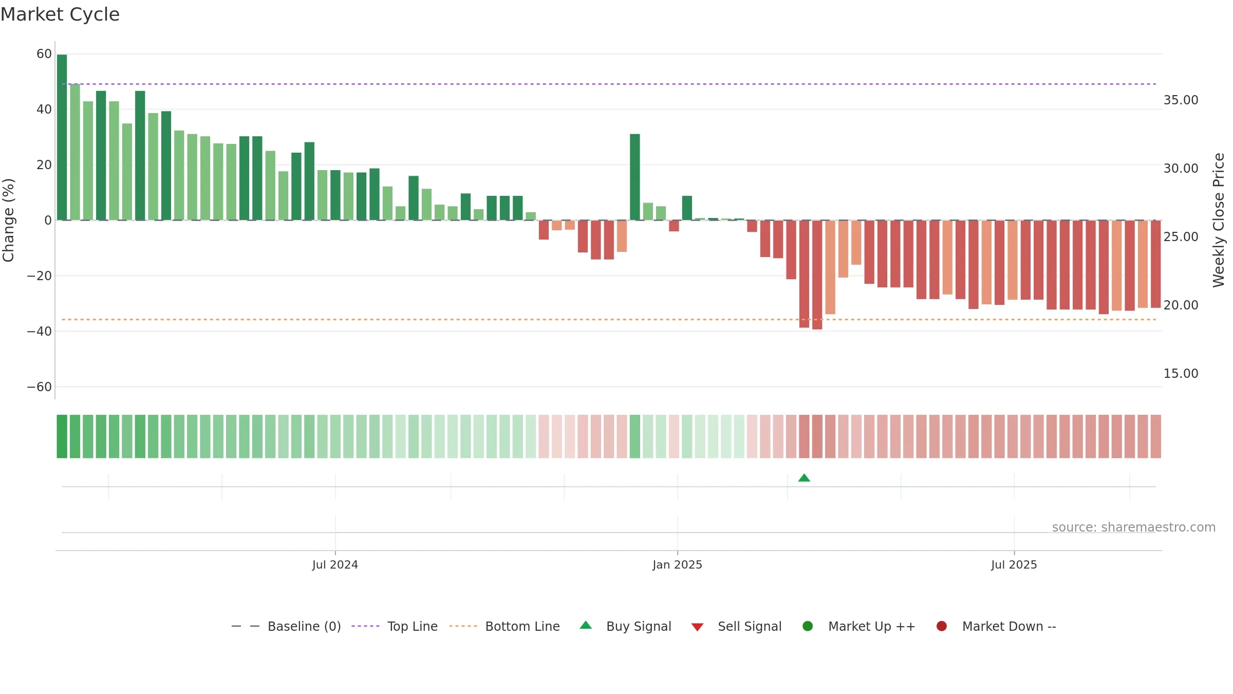 MARINETRAN weekly Market Cycle chart, closing 2025-09-15.