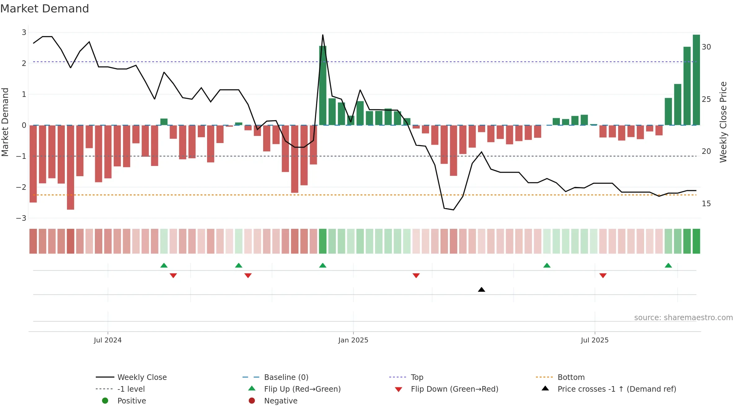 MARINETRAN weekly Market Demand chart, closing 2025-09-15.