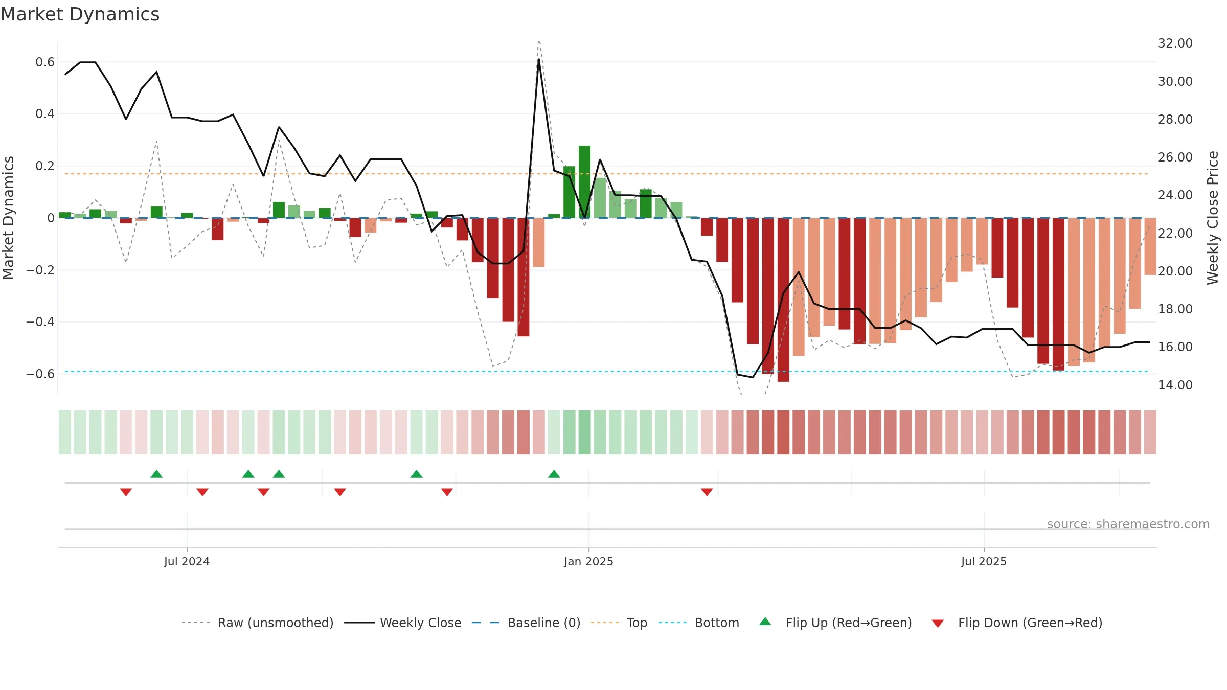 MARINETRAN weekly Market Dynamics chart, closing 2025-09-15.