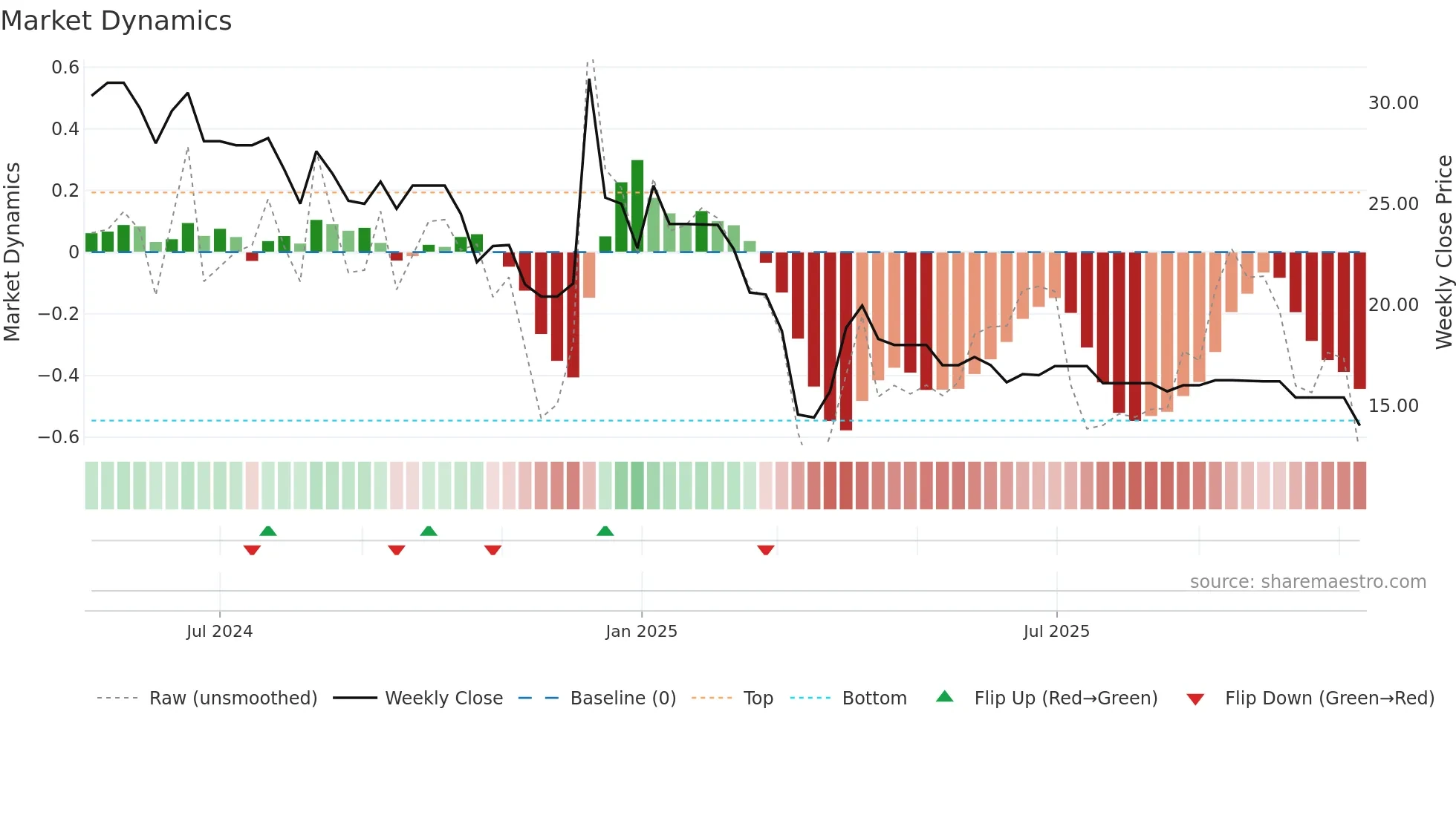 MARINETRAN weekly Market Dynamics chart