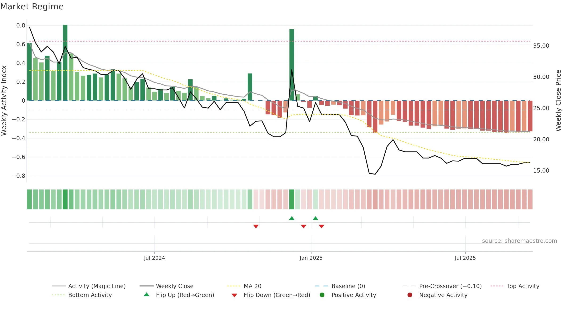 MARINETRAN weekly Market Snapshot chart, closing 2025-09-15.