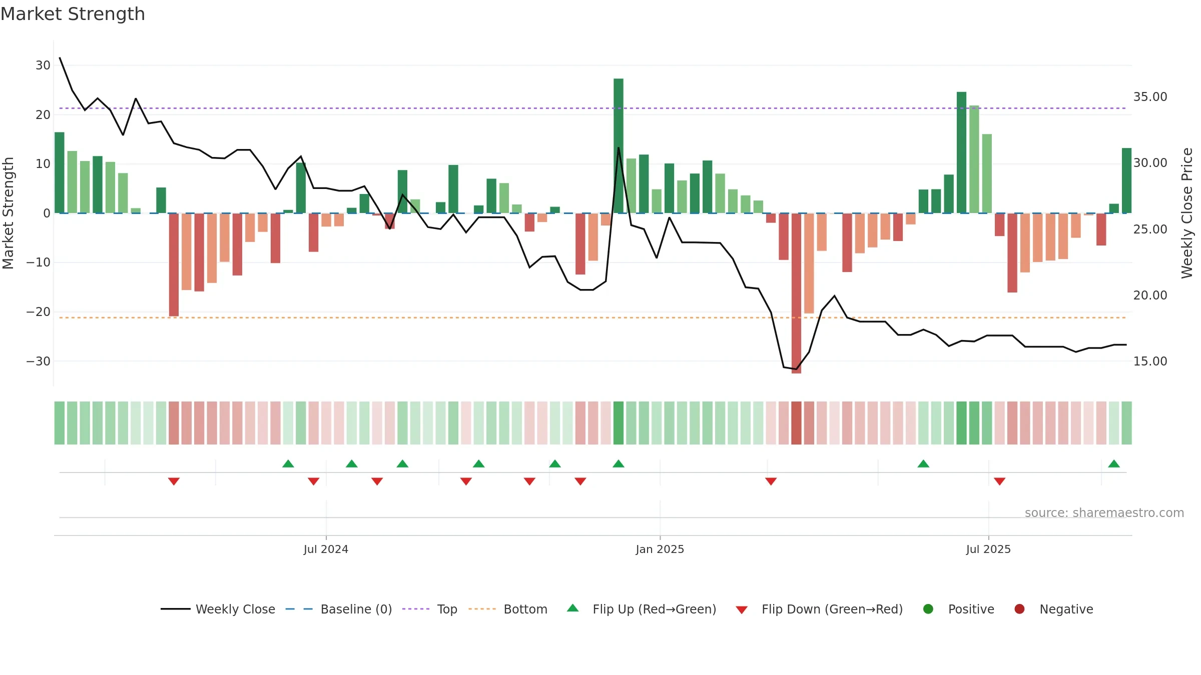 MARINETRAN weekly Market Strength chart, closing 2025-09-15.