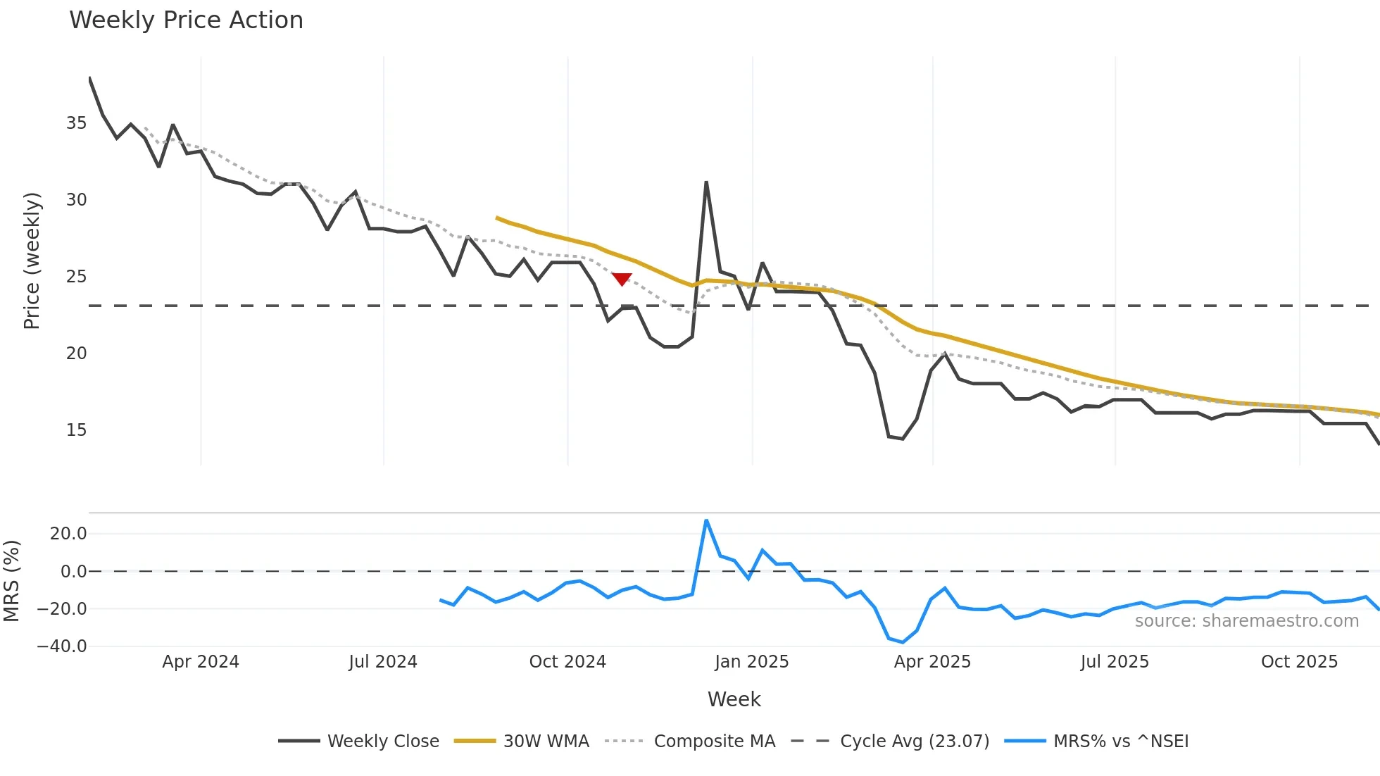 MARINETRAN weekly Price Action chart, closing 2025-11-10