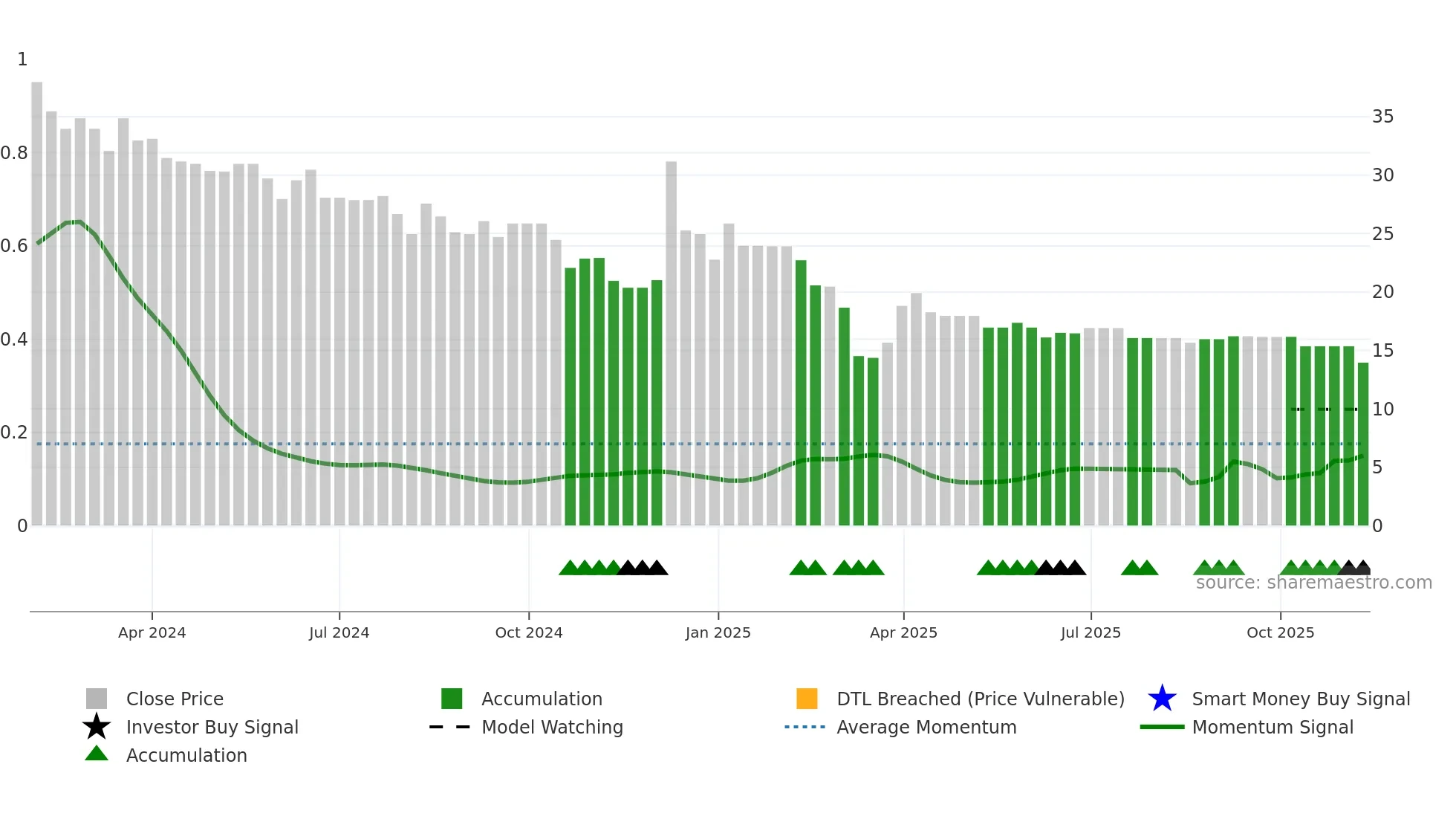MARINETRAN weekly Smart Money chart