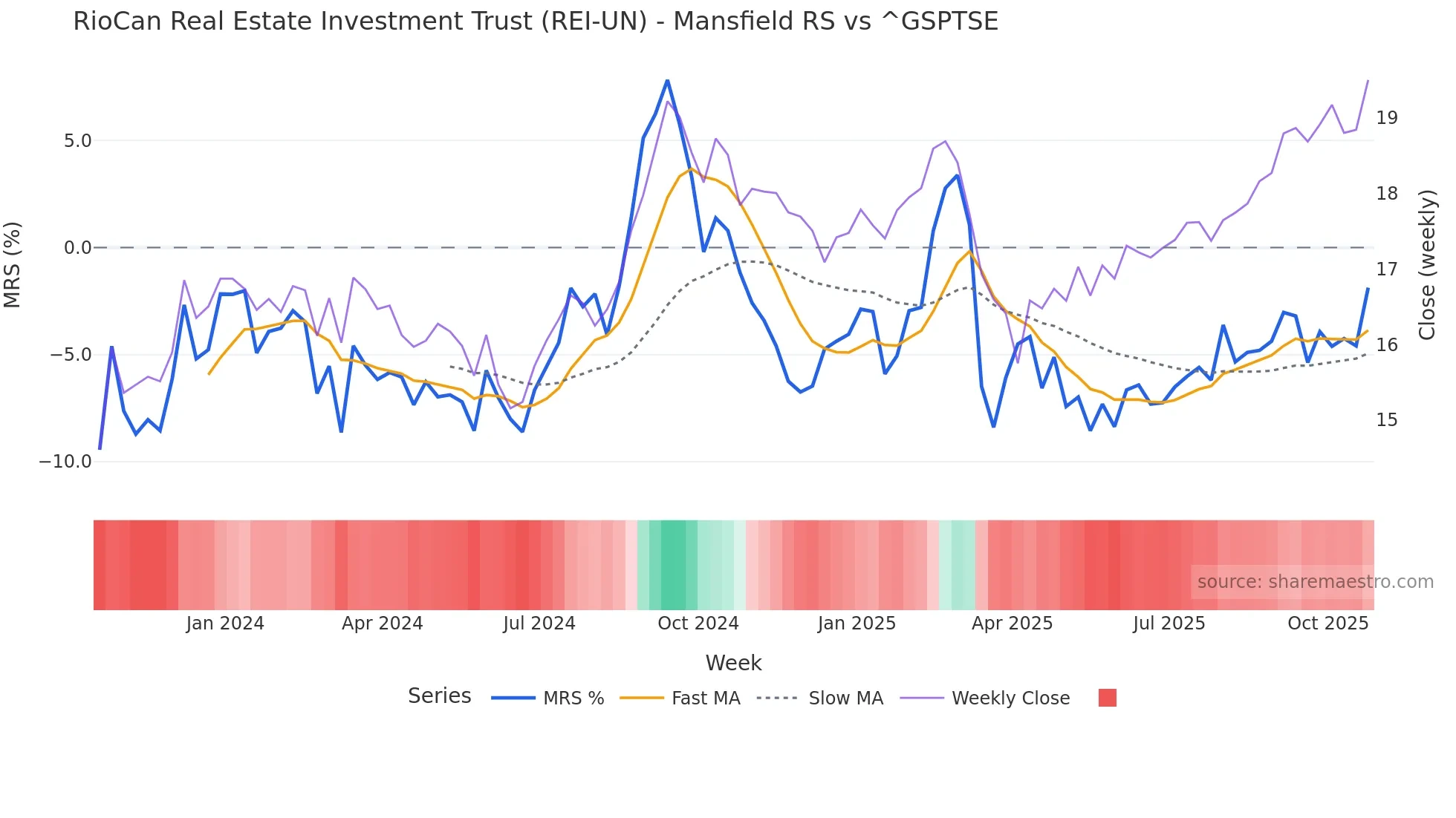 REI-UN Mansfield Relative Strength chart