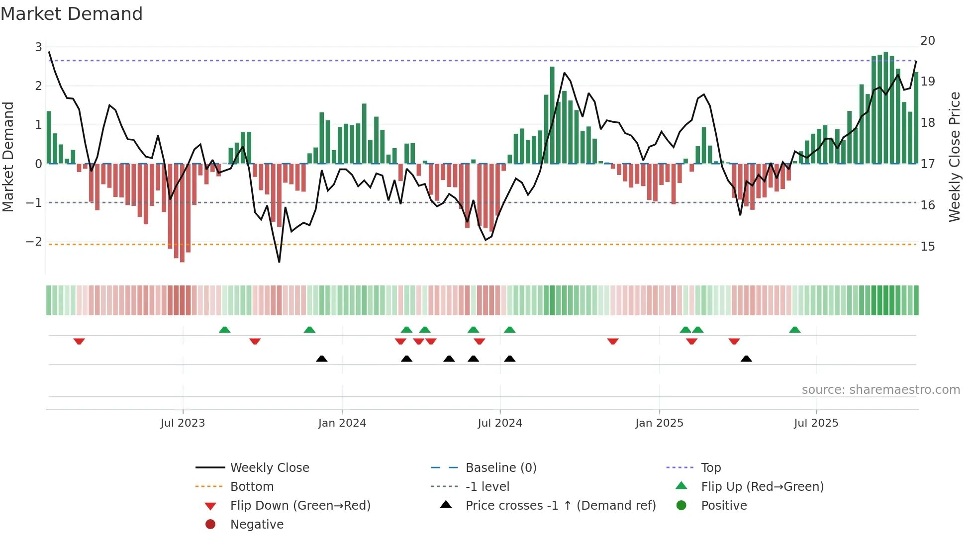 REI-UN weekly Market Demand chart