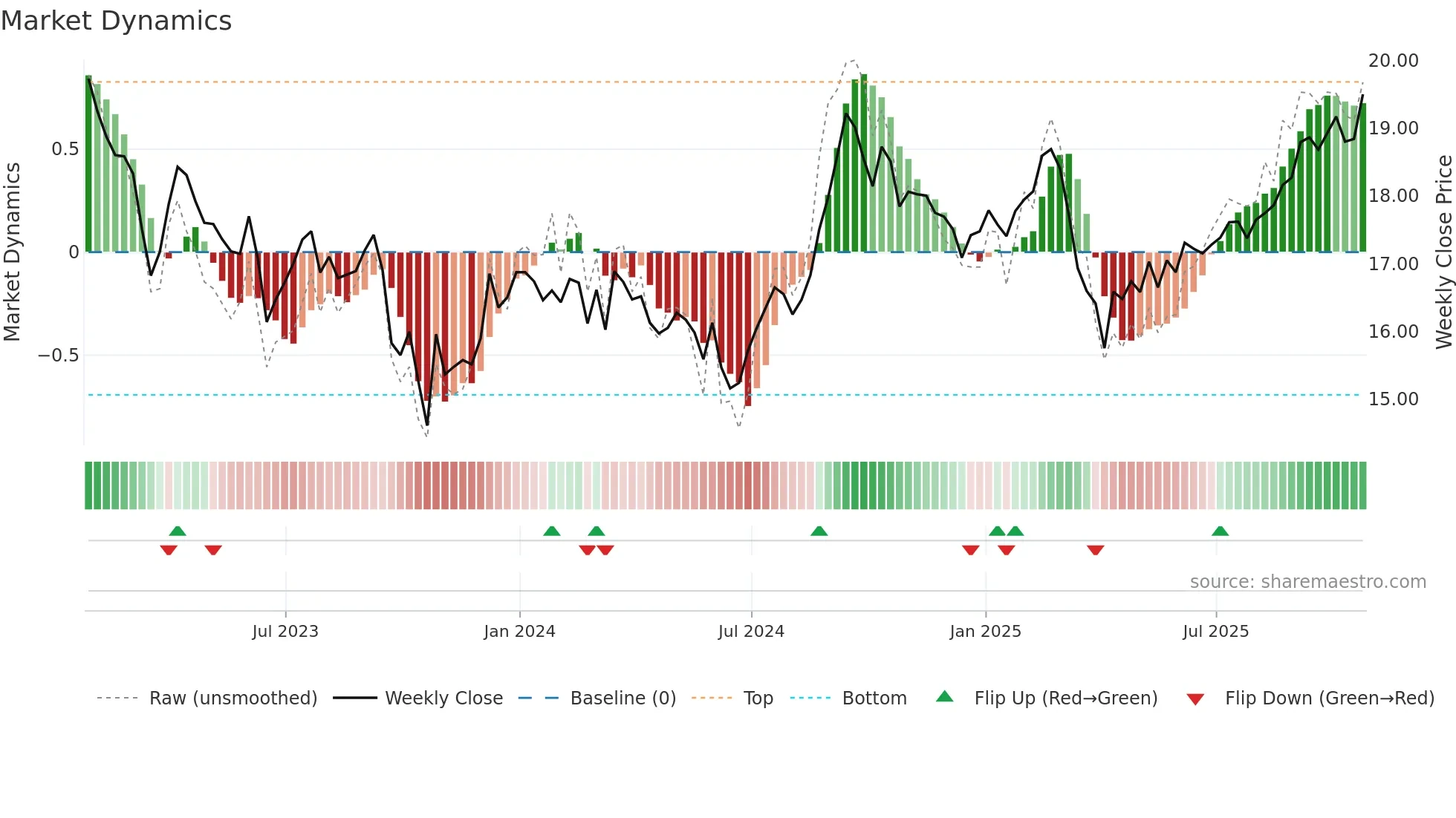 REI-UN weekly Market Dynamics chart