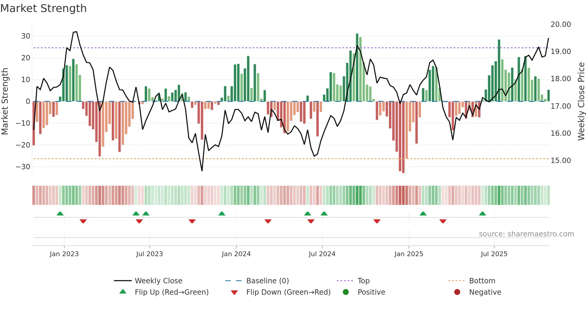 REI-UN weekly Market Strength chart