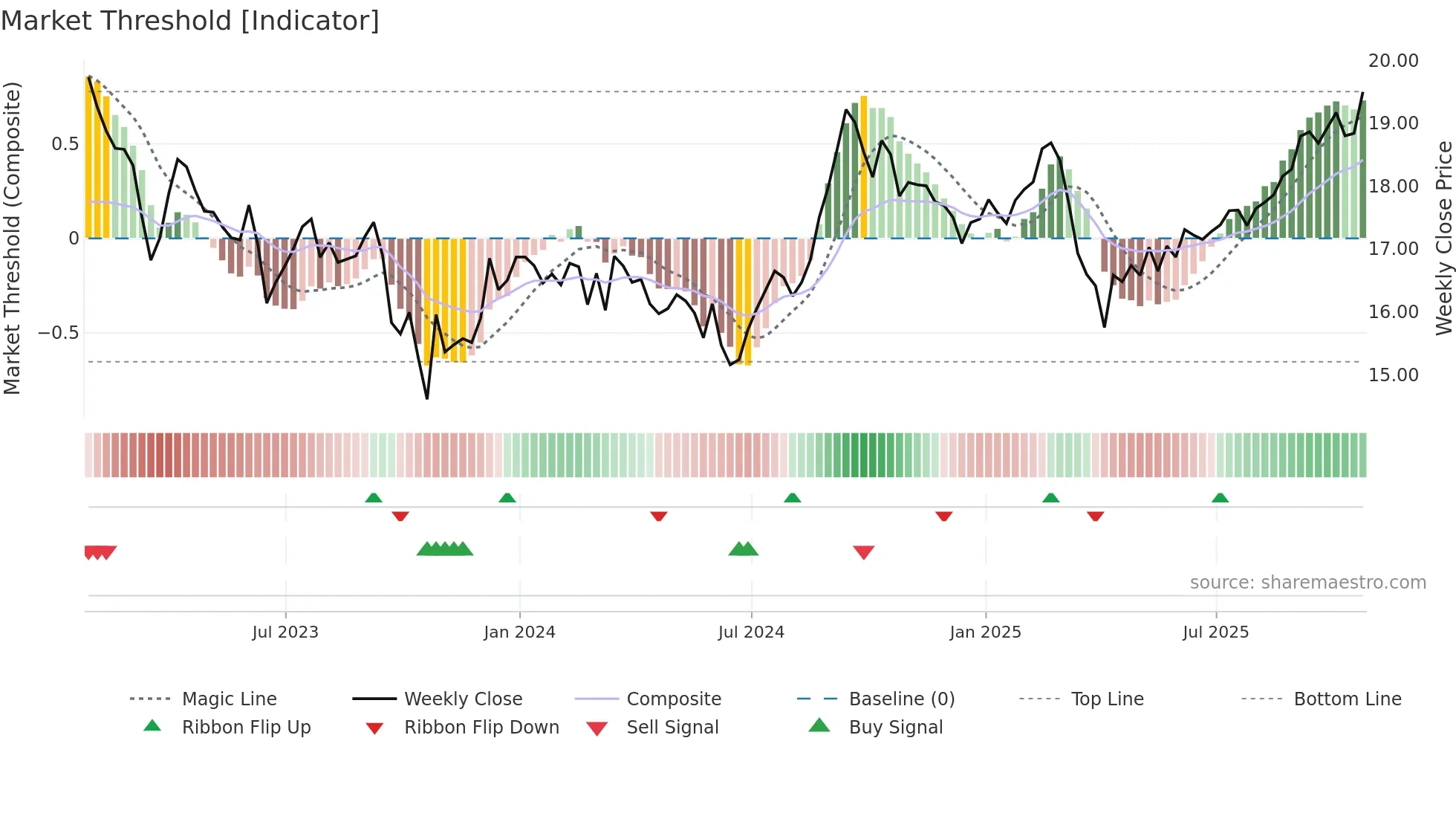 REI-UN weekly Market Threshold chart