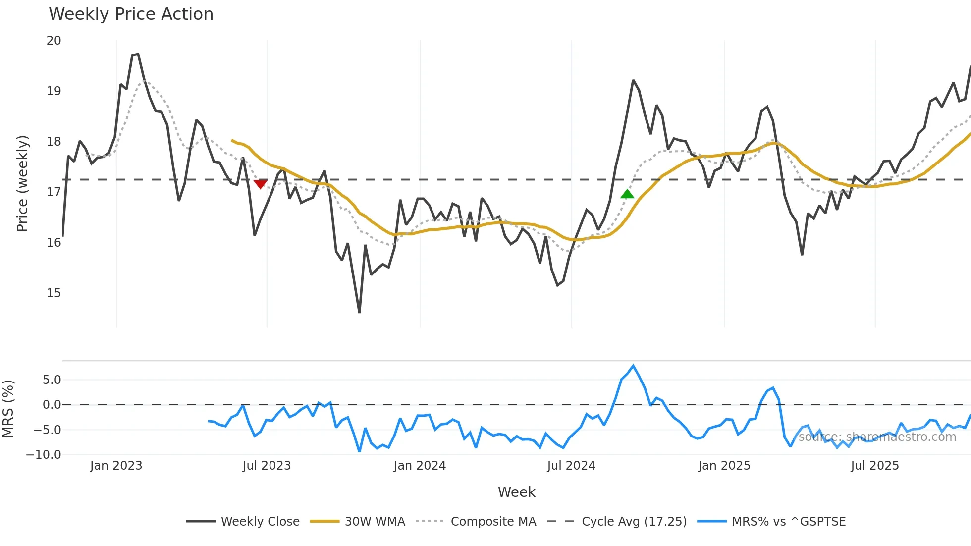 REI-UN weekly Price Action chart, closing 2025-10-24