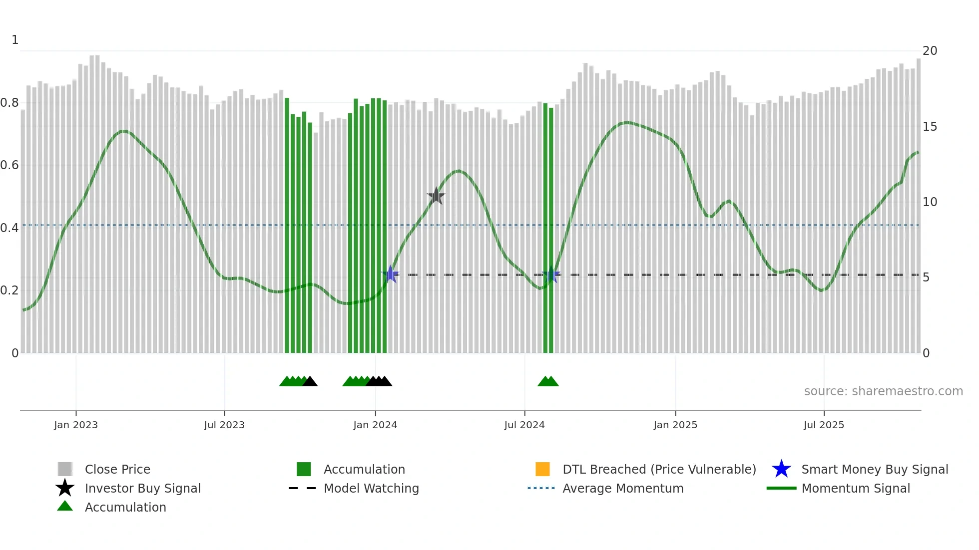 REI-UN weekly Smart Money chart