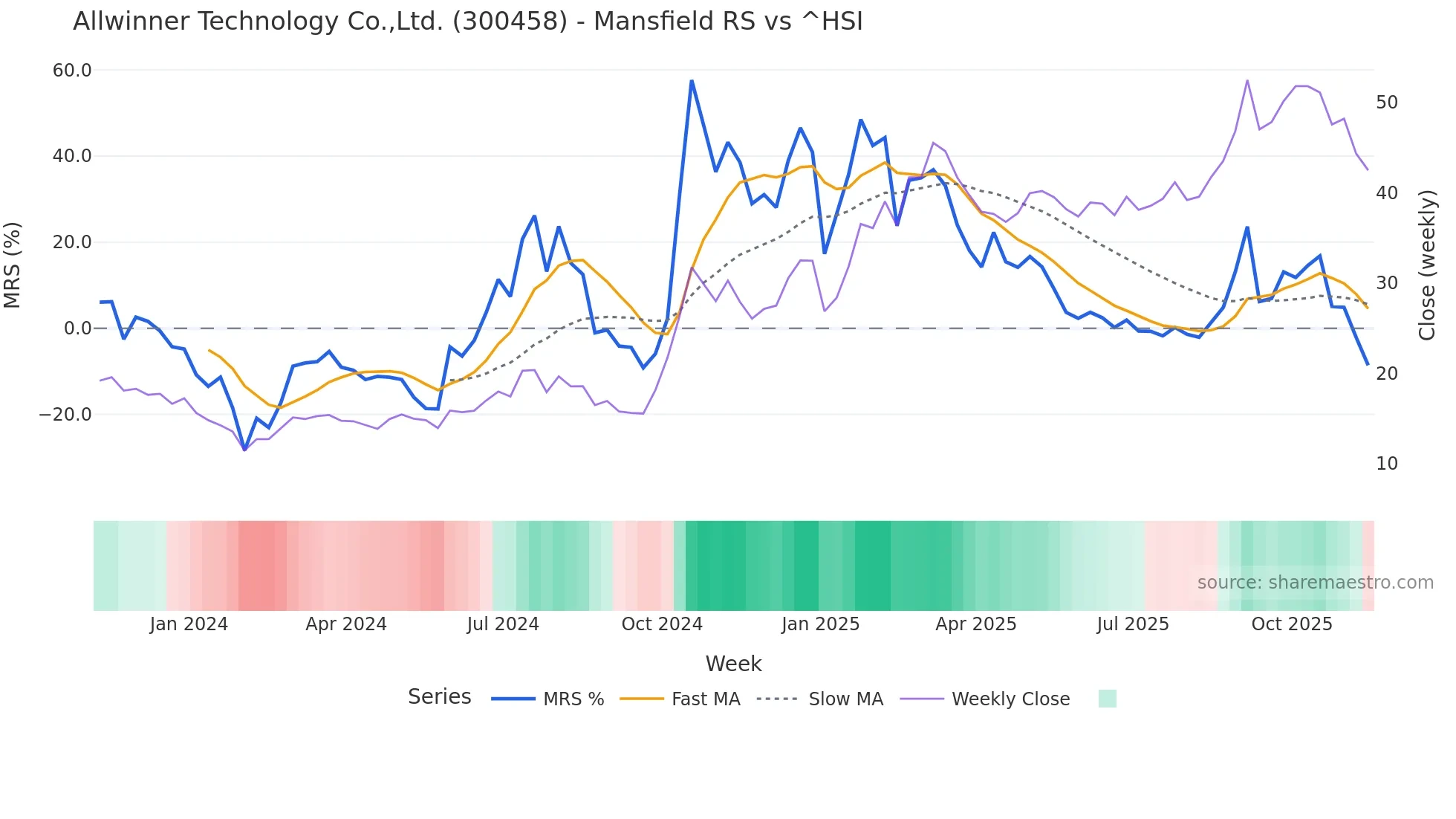 300458 Mansfield Relative Strength chart
