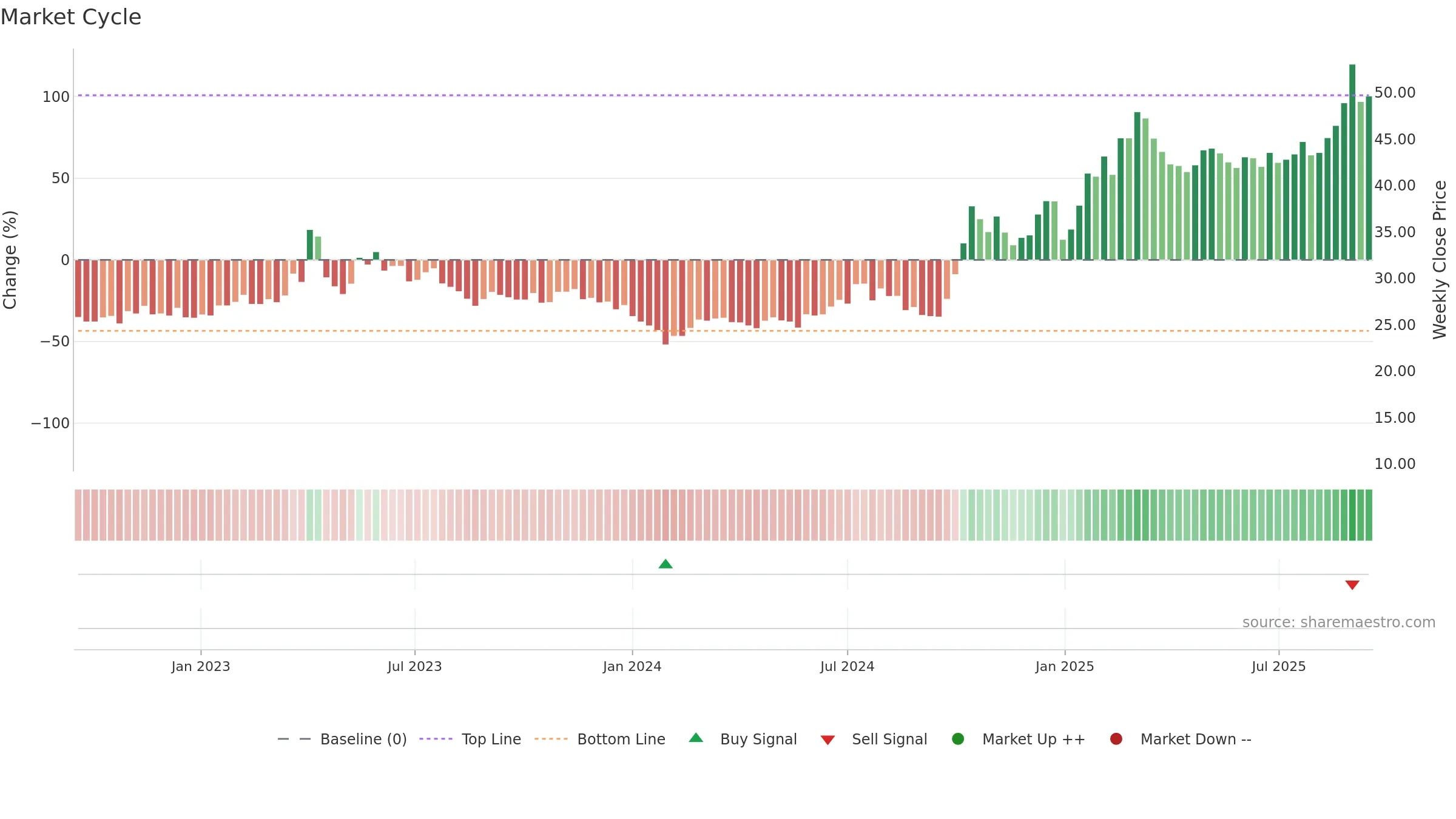 300458 weekly Market Cycle chart, closing 2025-09-15.