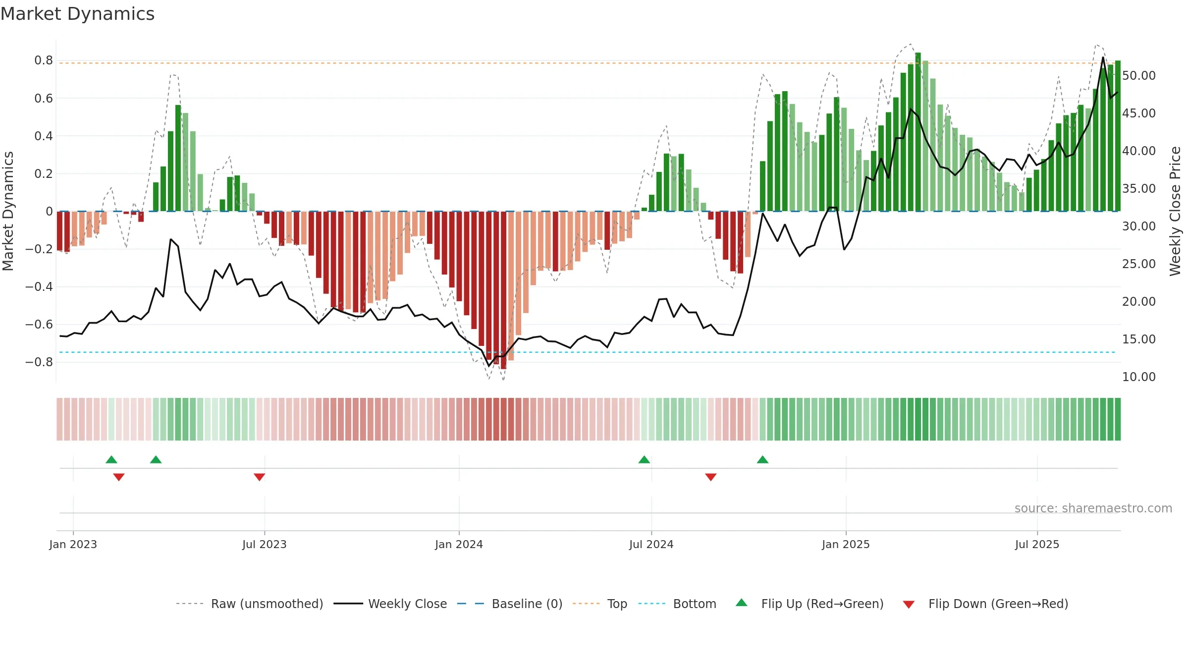 300458 weekly Market Dynamics chart, closing 2025-09-15.