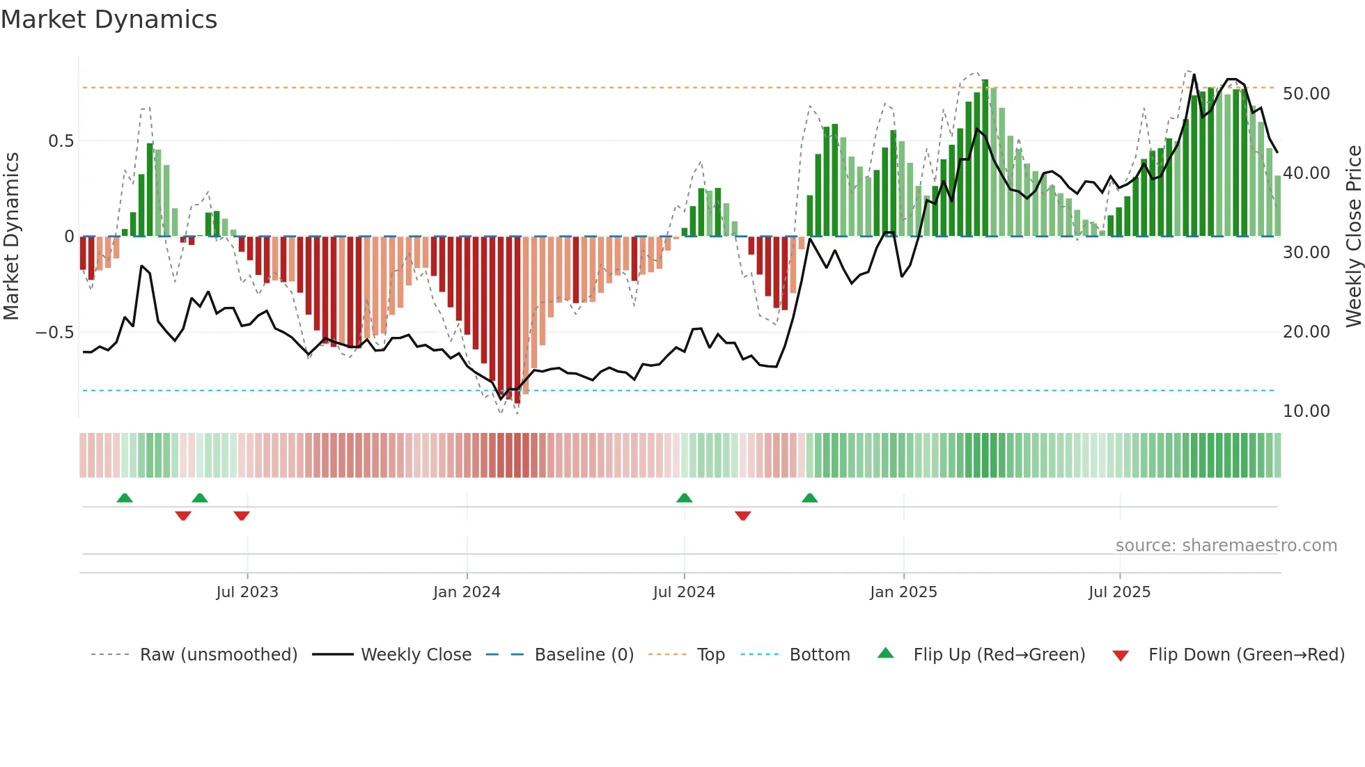300458 weekly Market Dynamics chart