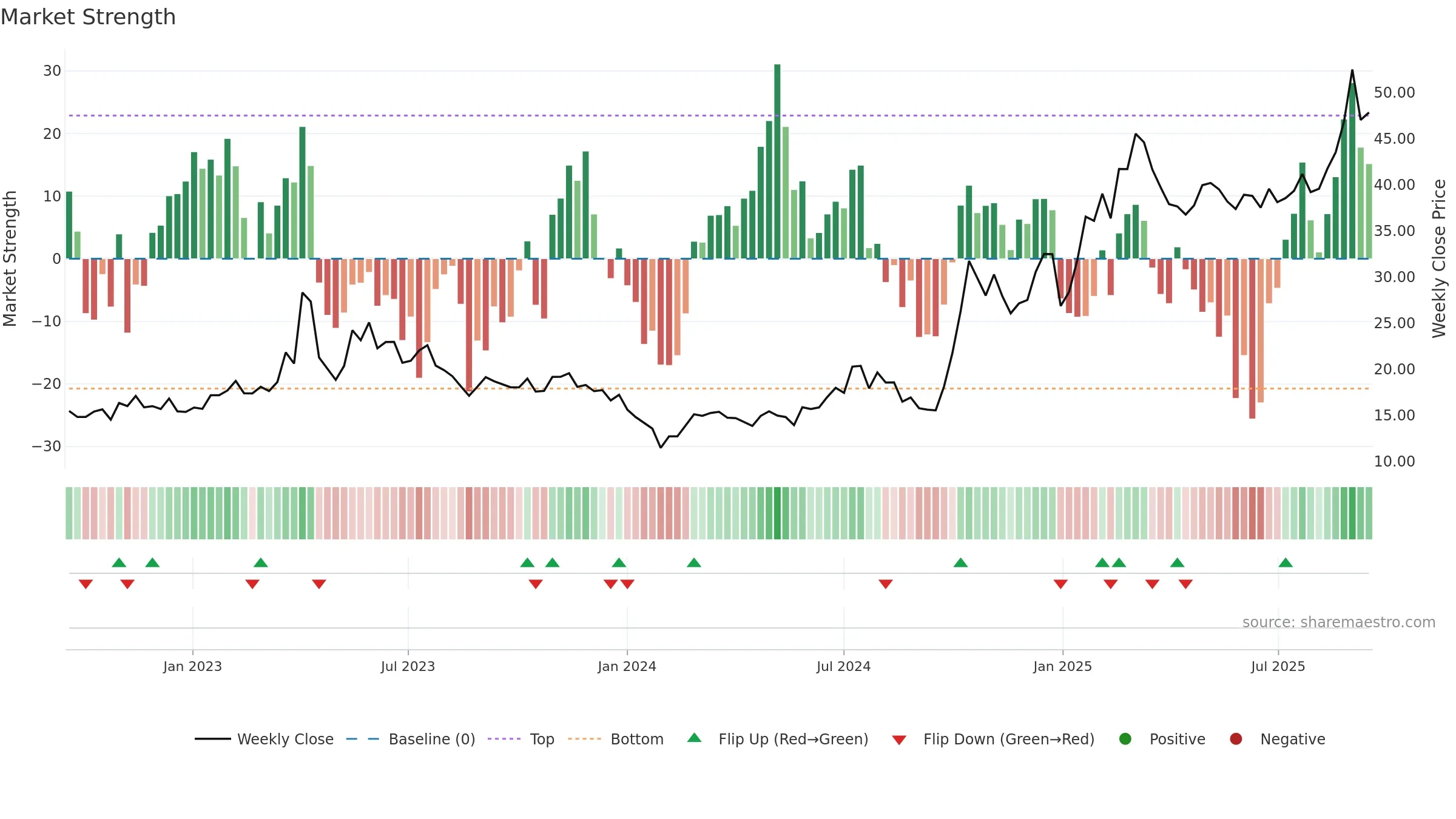 300458 weekly Market Strength chart, closing 2025-09-15.
