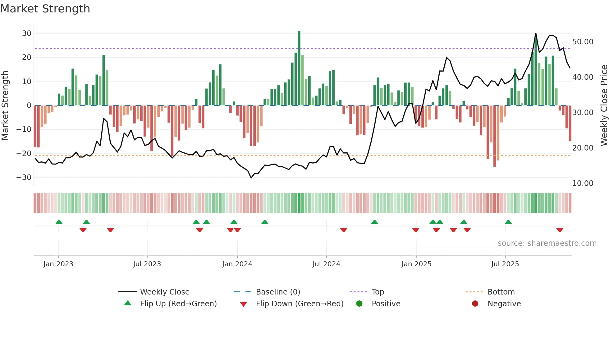 300458 weekly Market Strength chart
