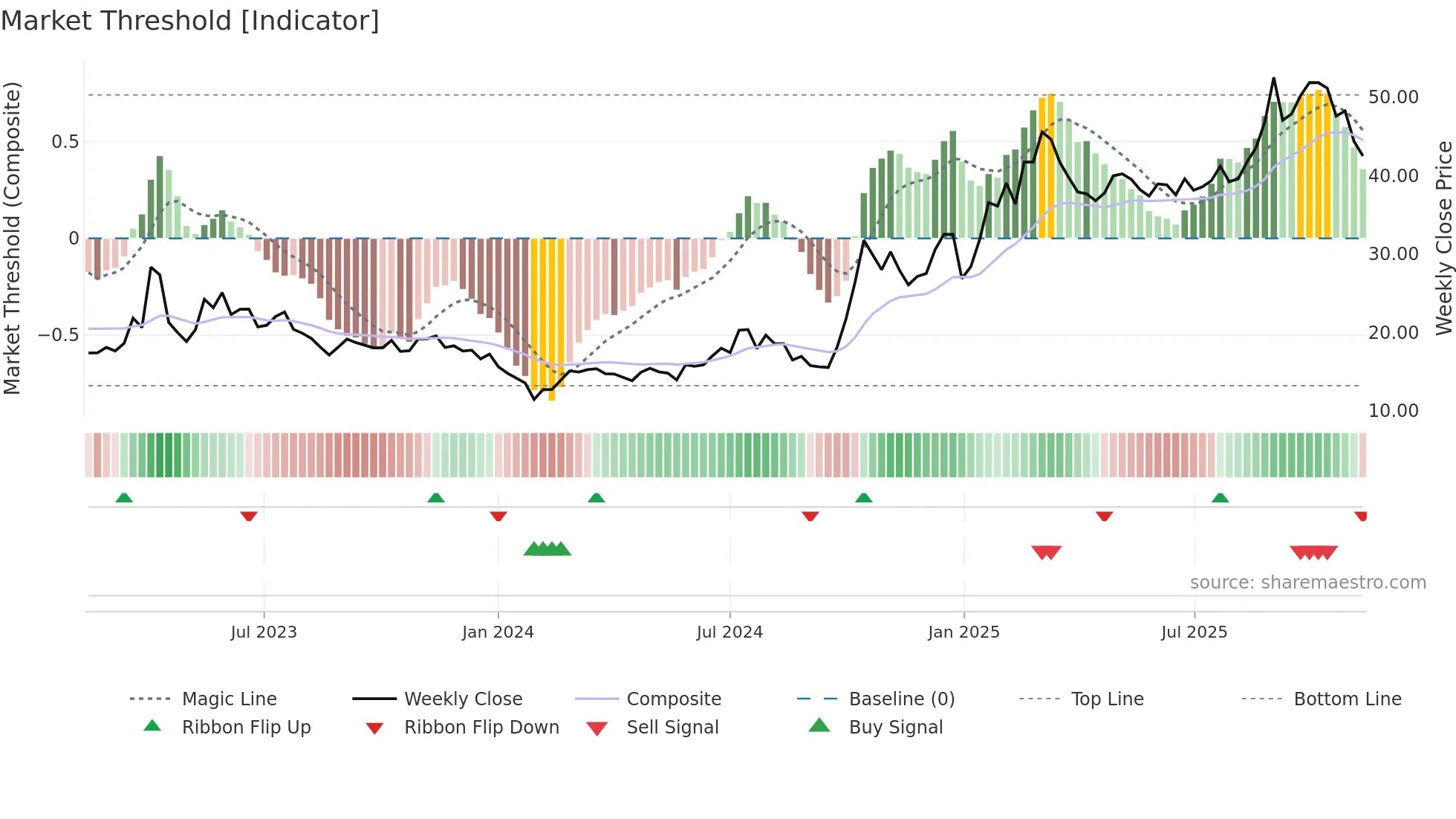 300458 weekly Market Threshold chart