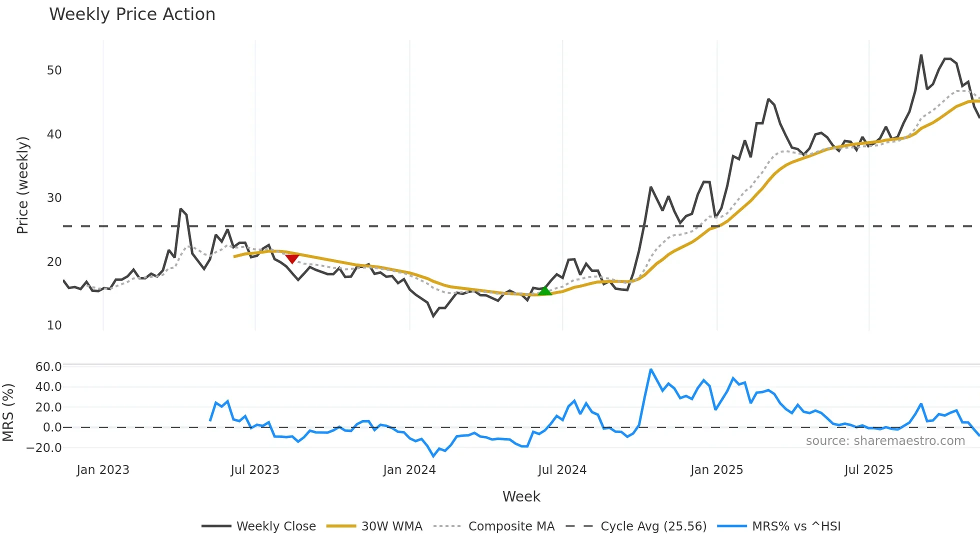 300458 weekly Price Action chart, closing 2025-11-10