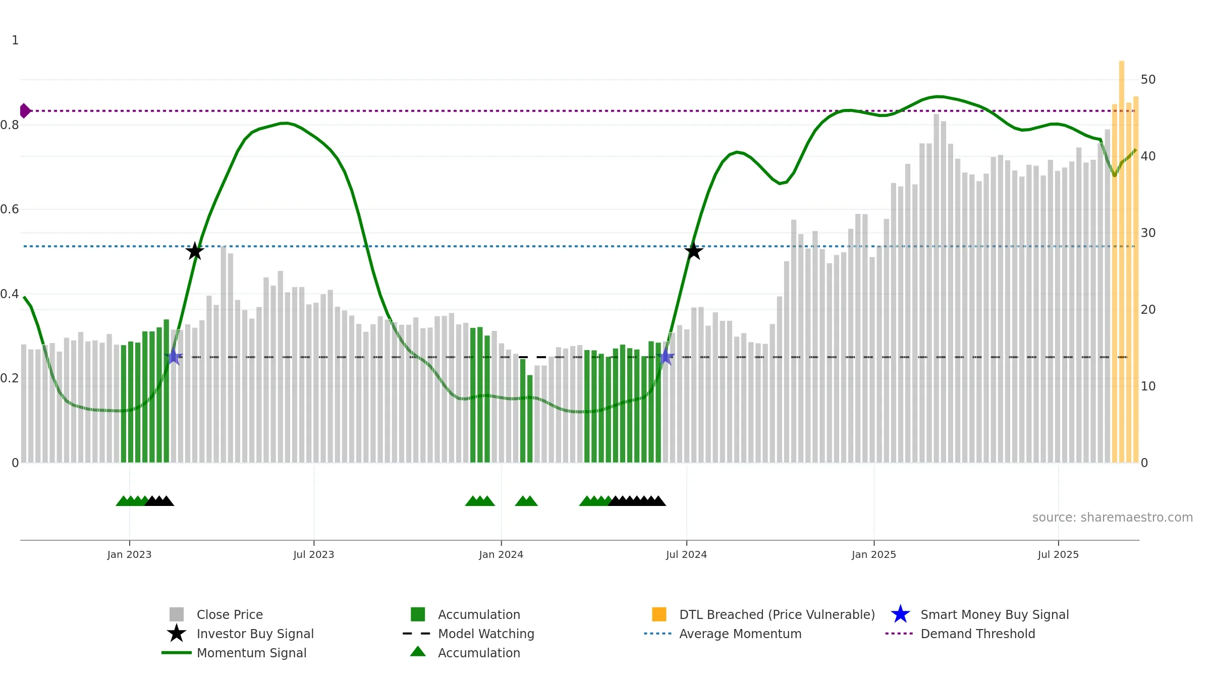 300458 weekly Smart Money chart, closing 2025-09-15.