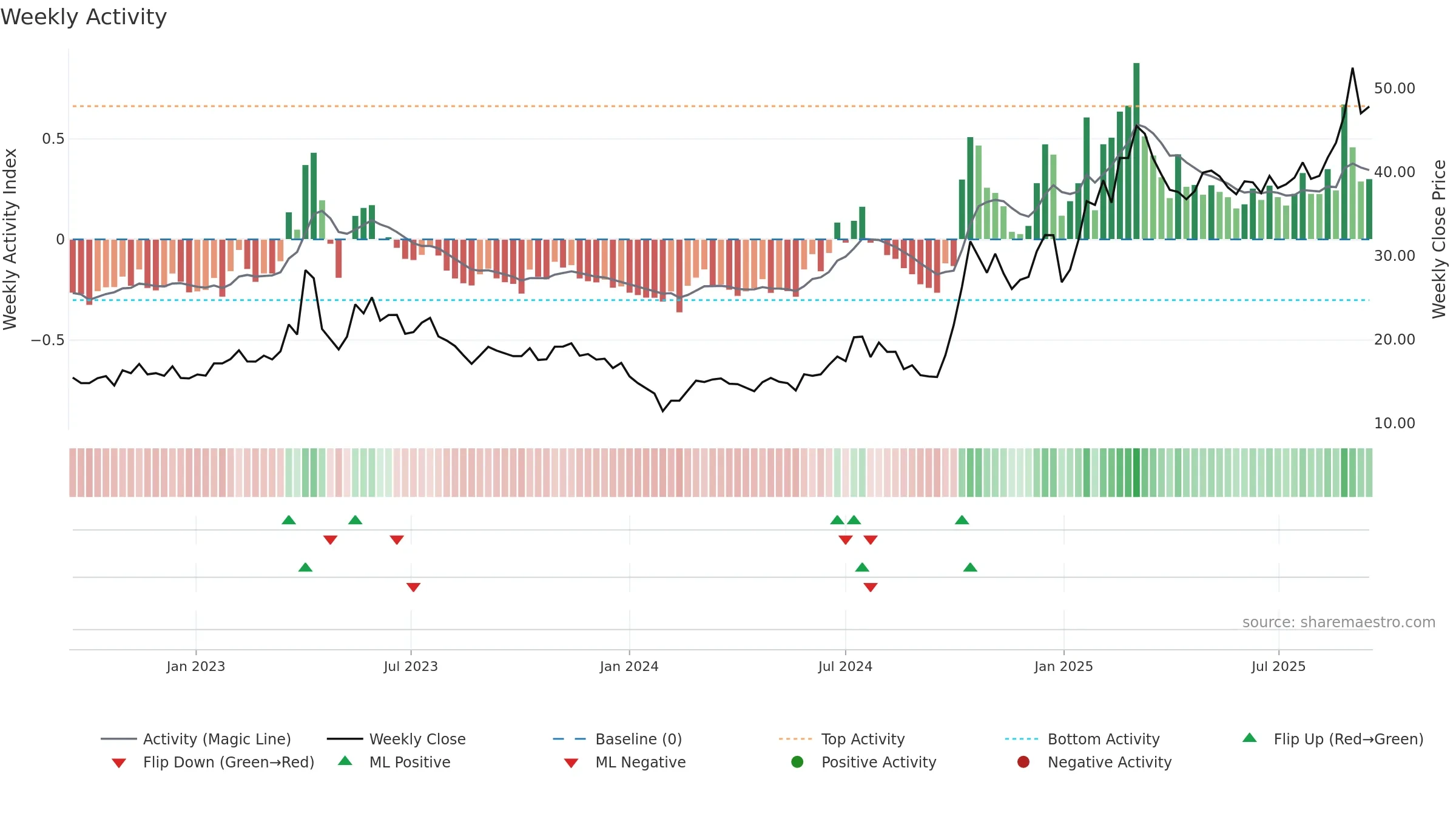 300458 weekly Activity chart, closing 2025-09-15.