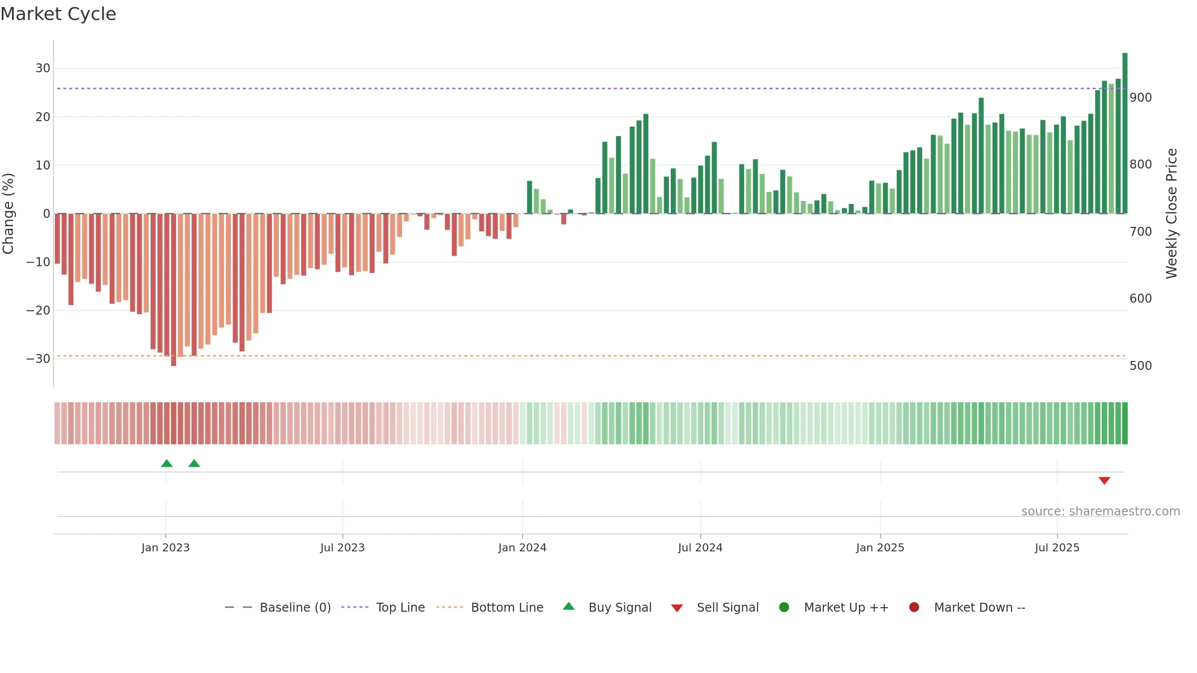 3231 weekly Market Cycle chart, closing 2025-09-08.