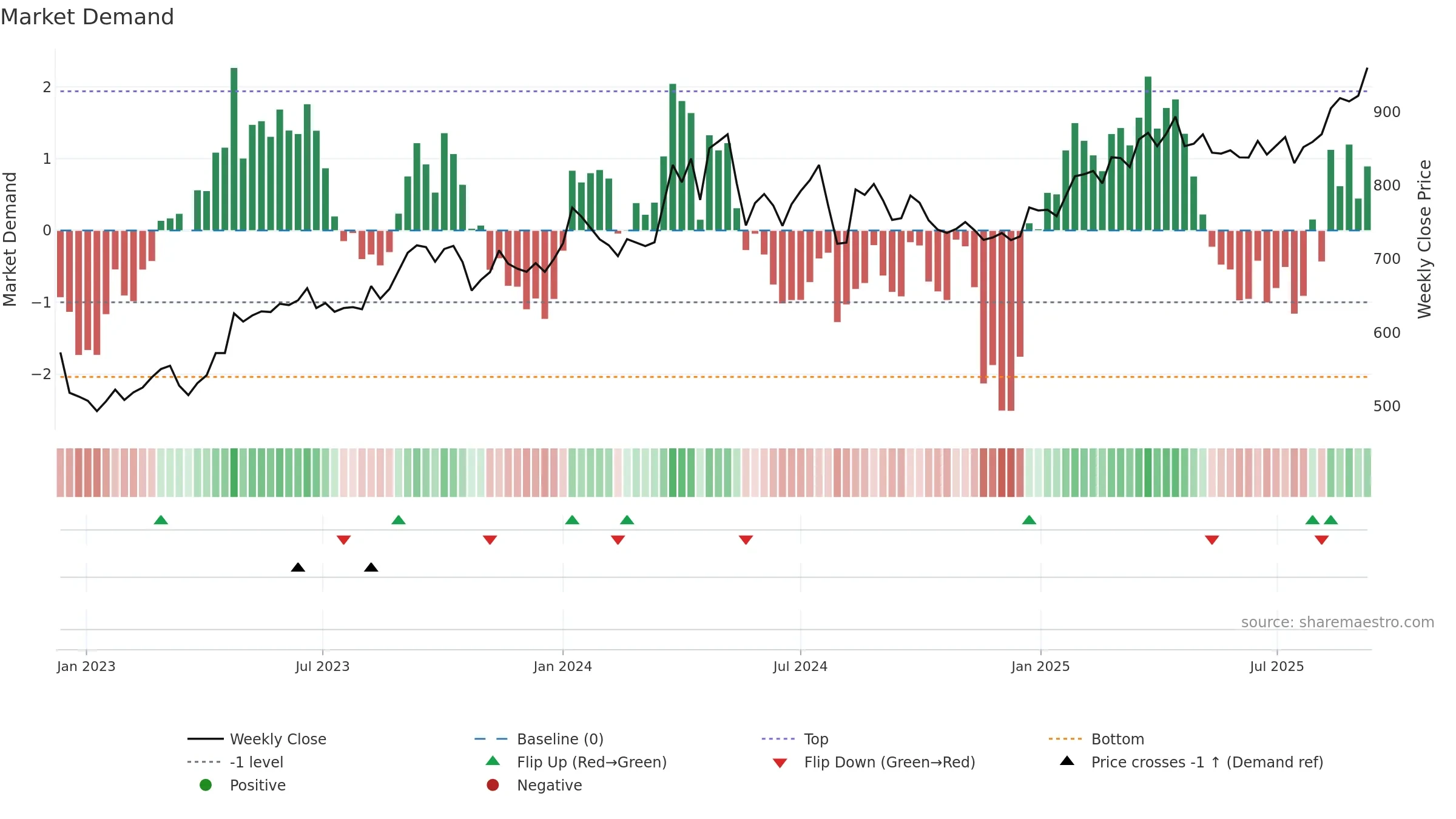 3231 weekly Market Demand chart, closing 2025-09-08.