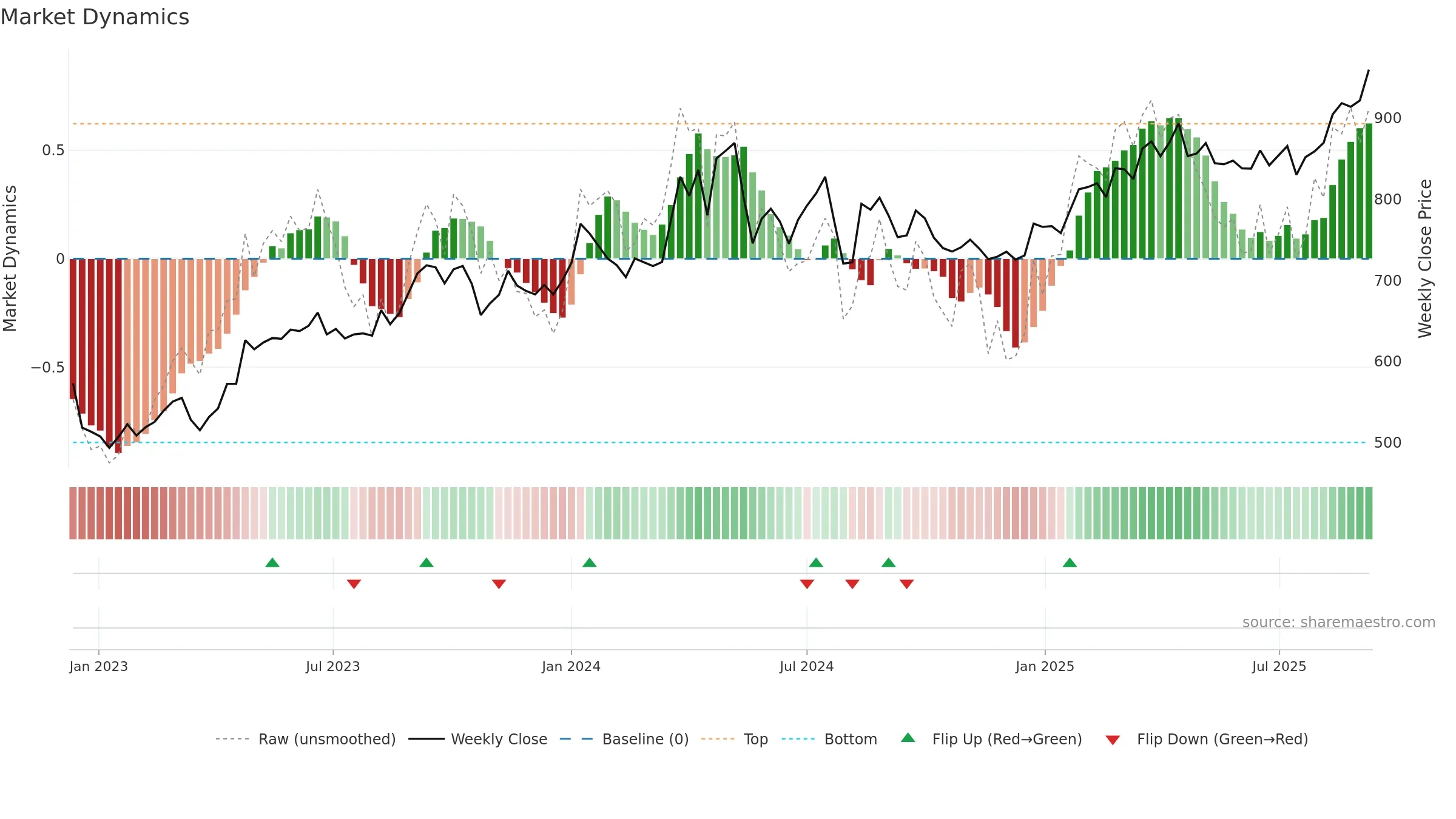 3231 weekly Market Dynamics chart, closing 2025-09-08.