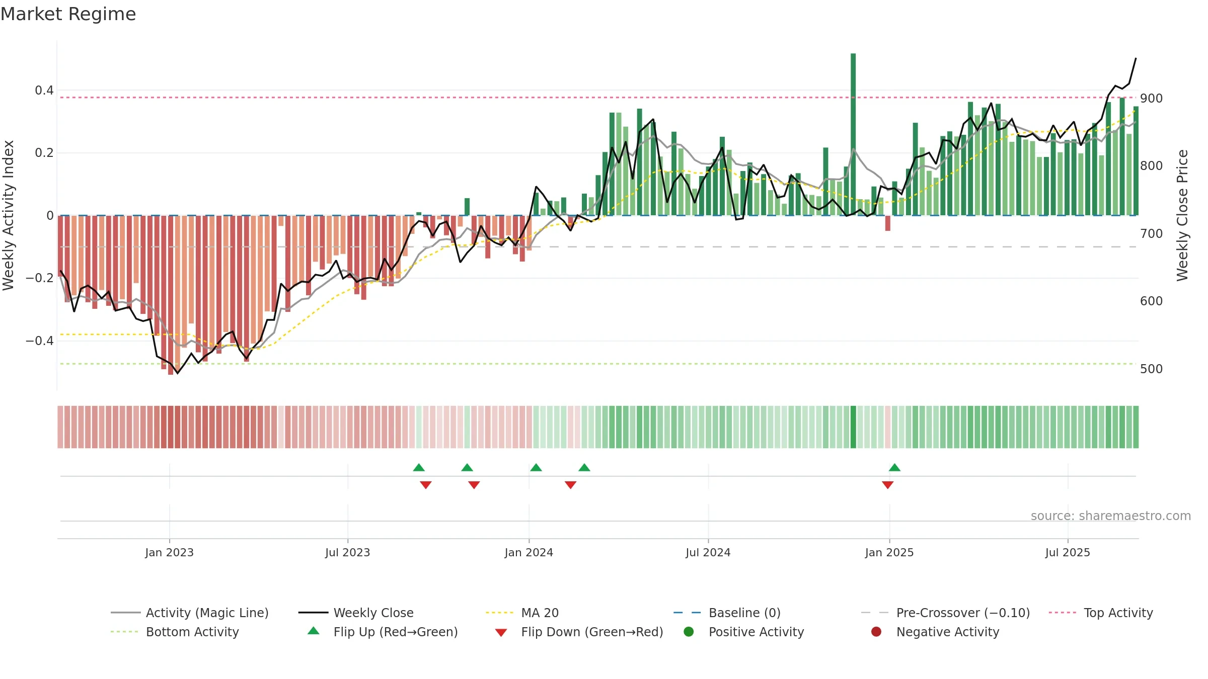 3231 weekly Market Snapshot chart, closing 2025-09-08.