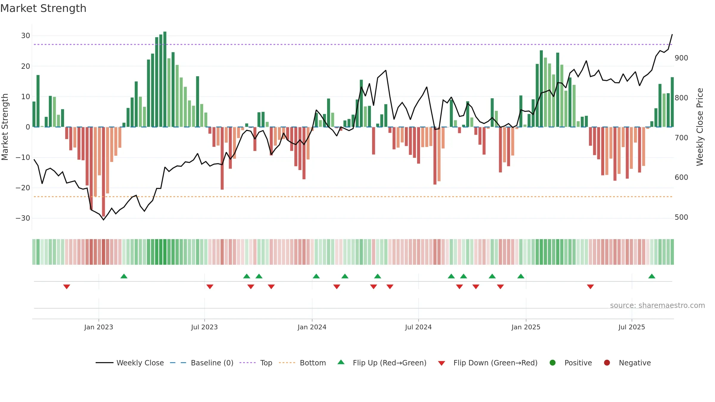 3231 weekly Market Strength chart, closing 2025-09-08.