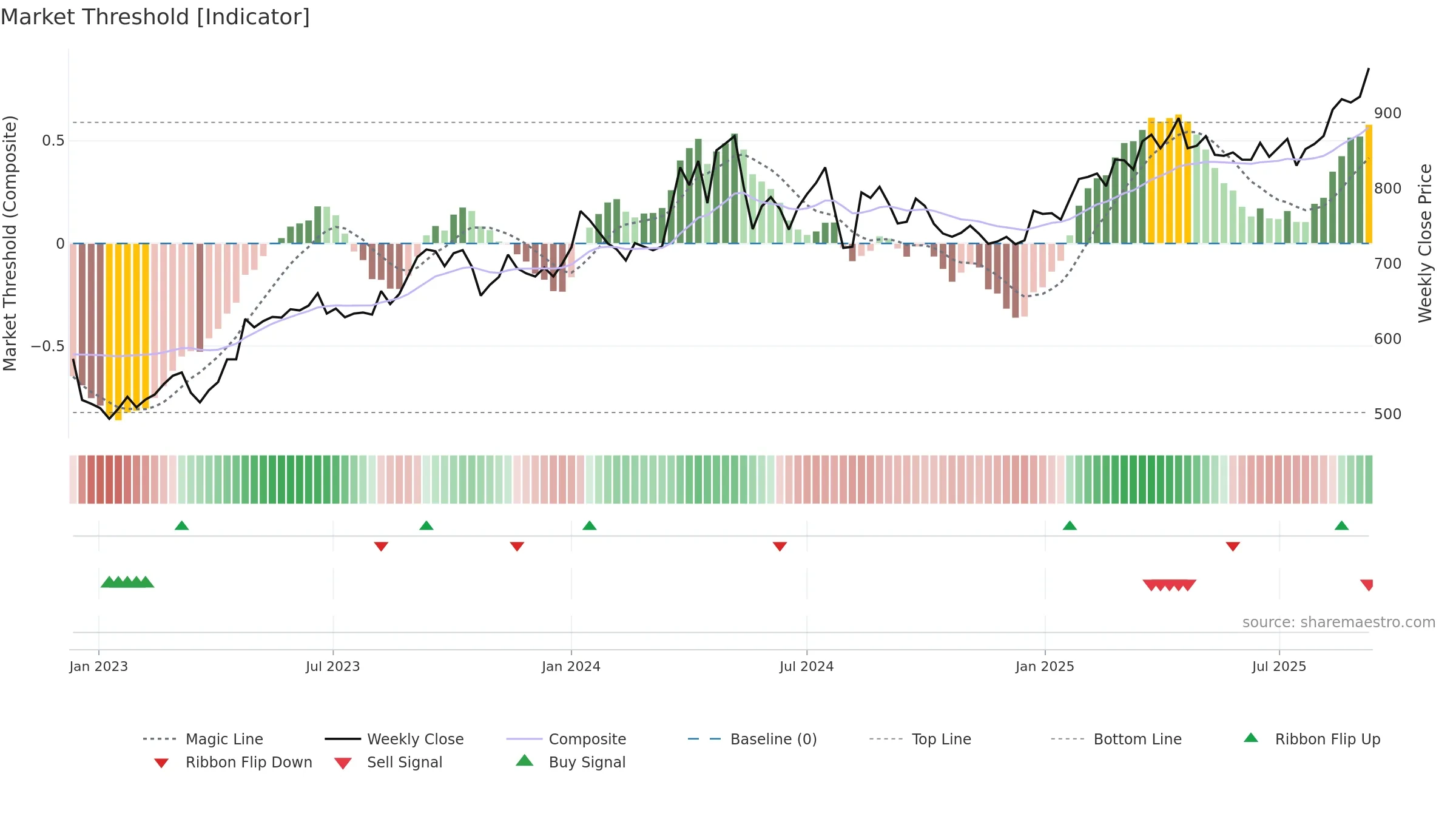 3231 weekly Market Threshold chart, closing 2025-09-08.