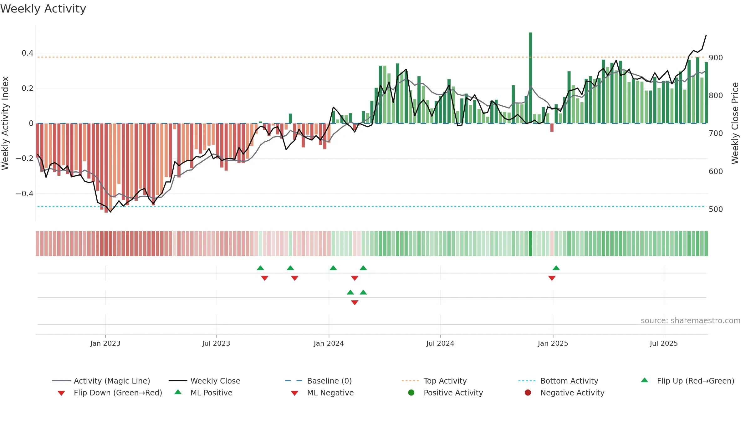 3231 weekly Activity chart, closing 2025-09-08.