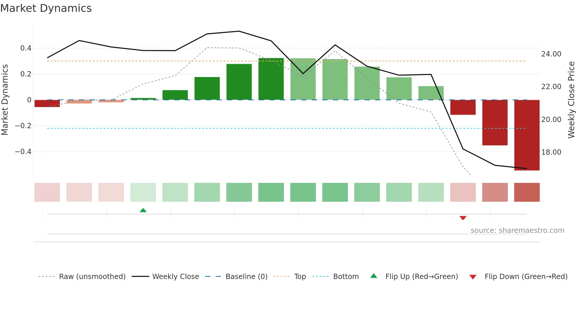 SOMA weekly Market Dynamics chart
