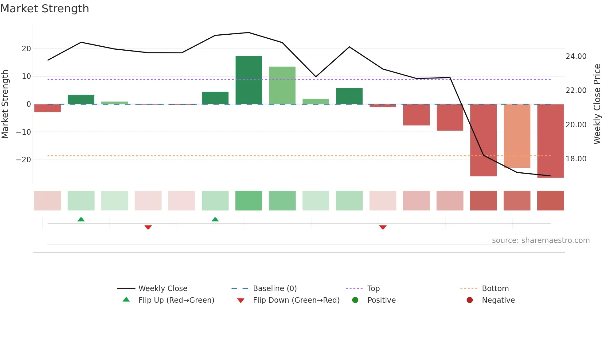 SOMA weekly Market Strength chart