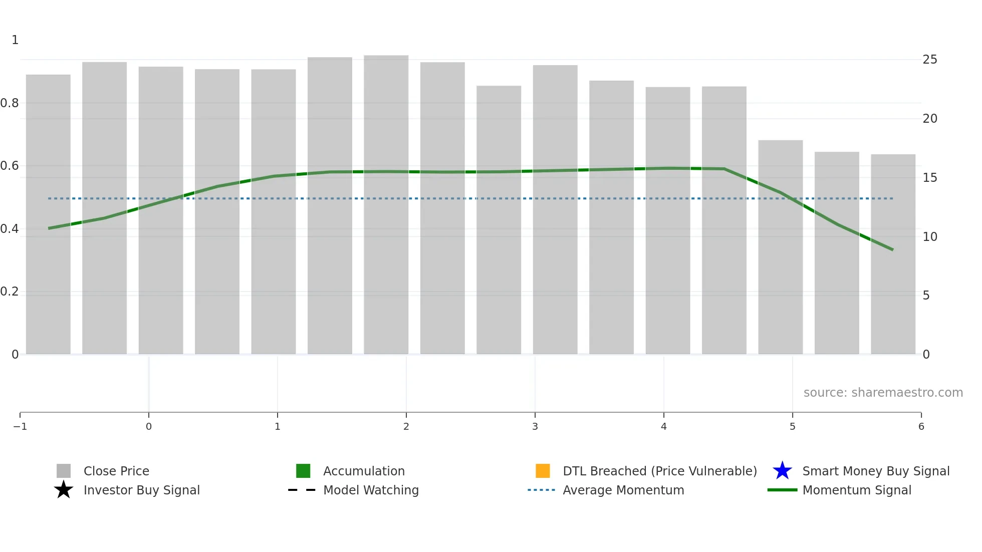 SOMA weekly Smart Money chart
