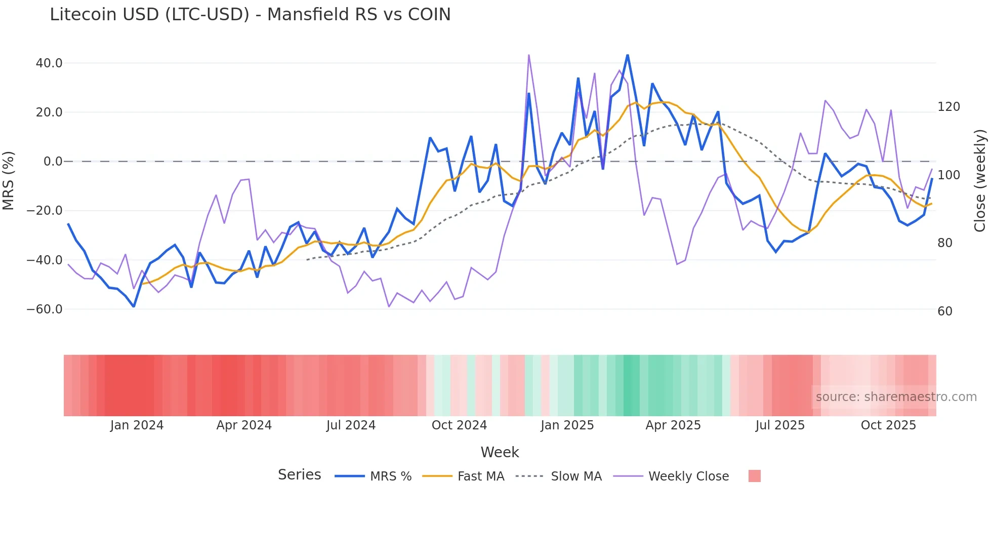 LTC-USD Mansfield Relative Strength chart
