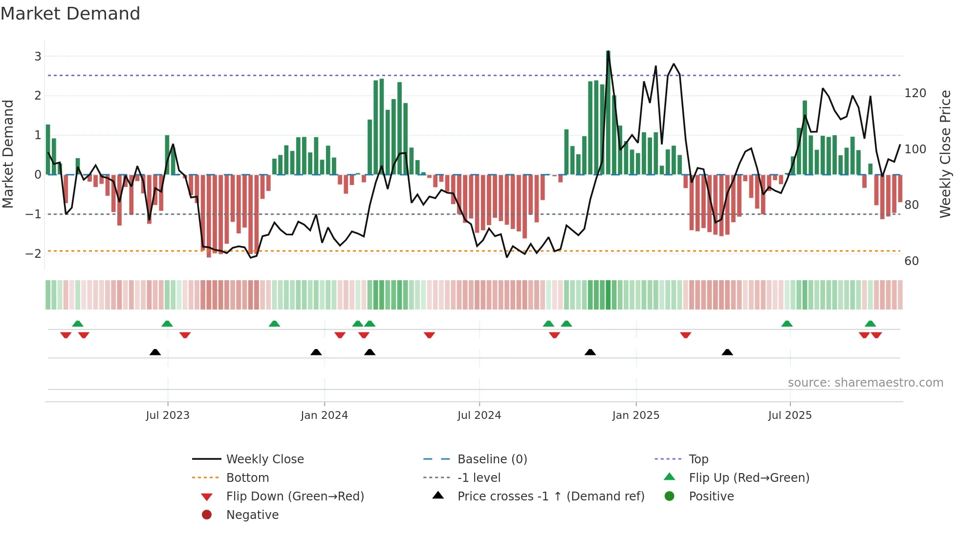 LTC-USD weekly Market Demand chart
