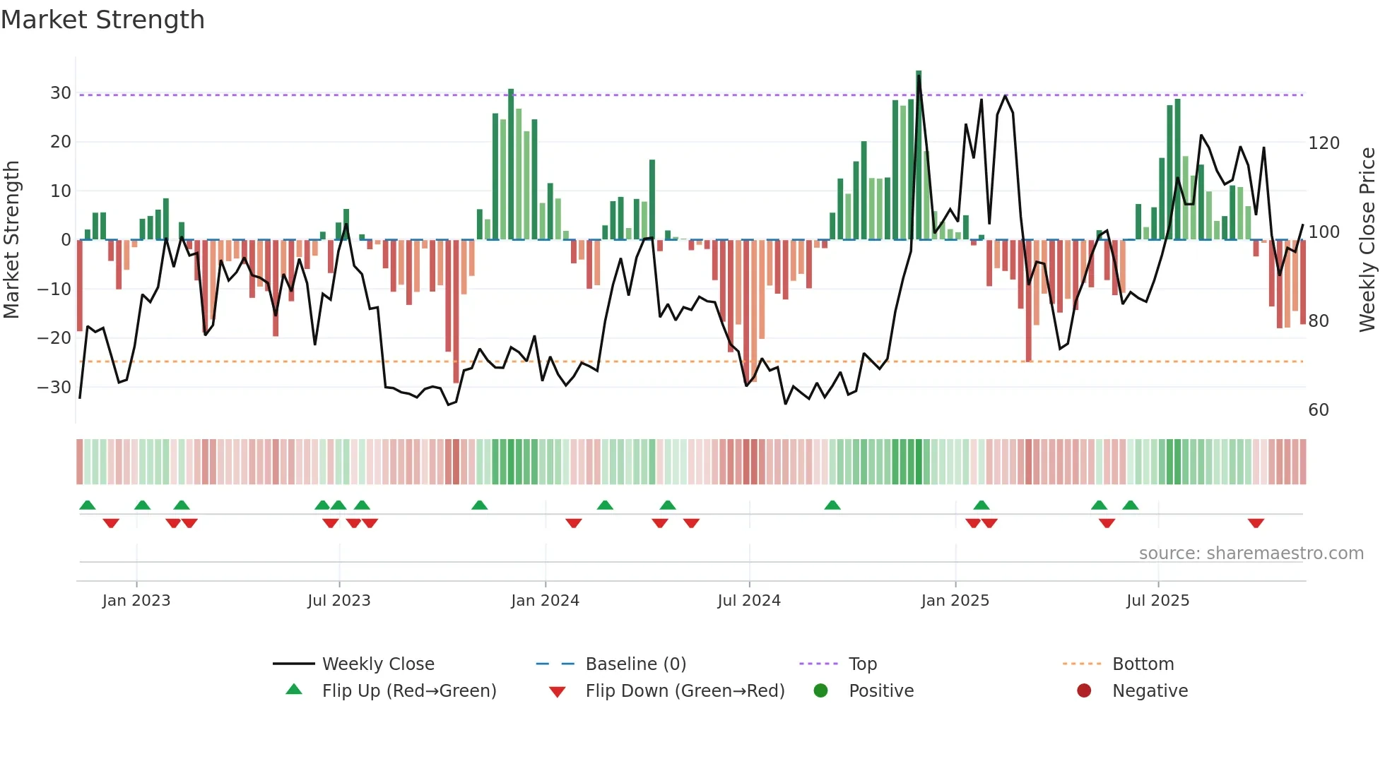 LTC-USD weekly Market Strength chart