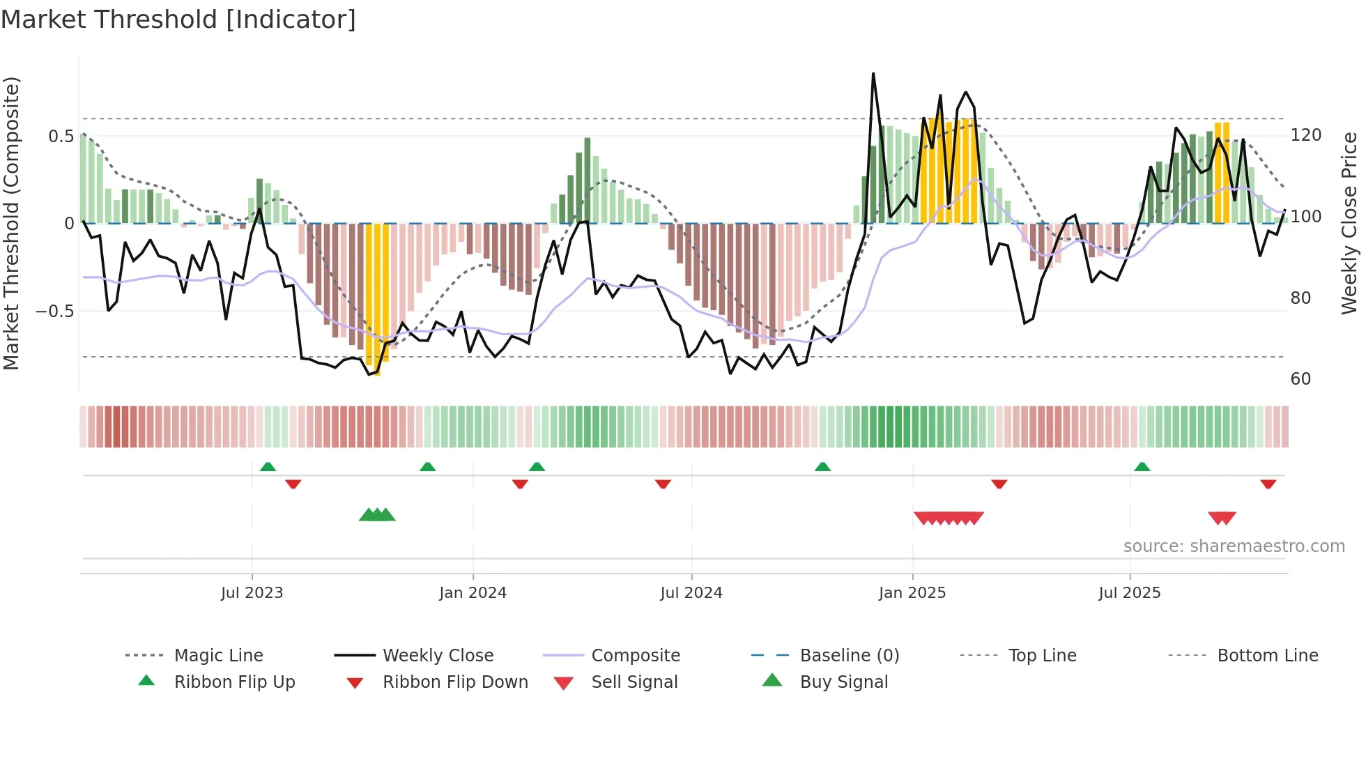 LTC-USD weekly Market Threshold chart