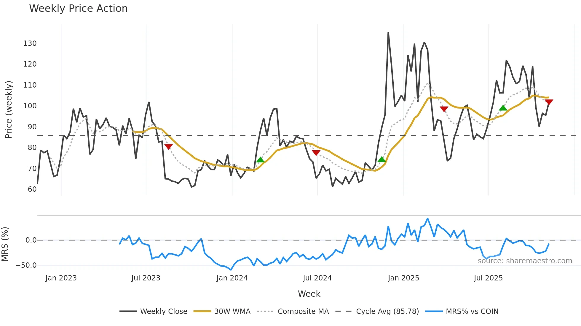 LTC-USD weekly Price Action chart, closing 2025-11-07