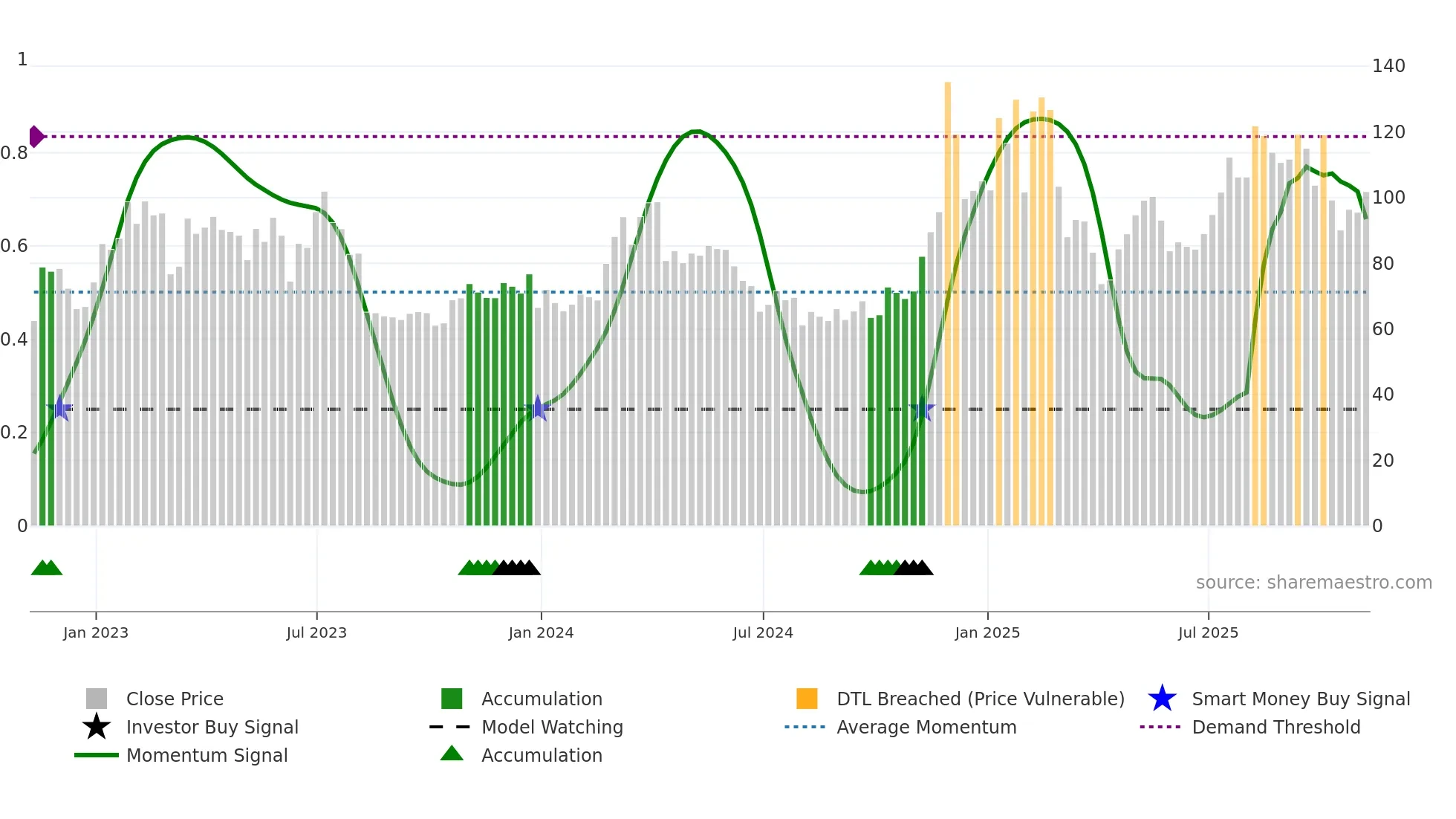 LTC-USD weekly Smart Money chart