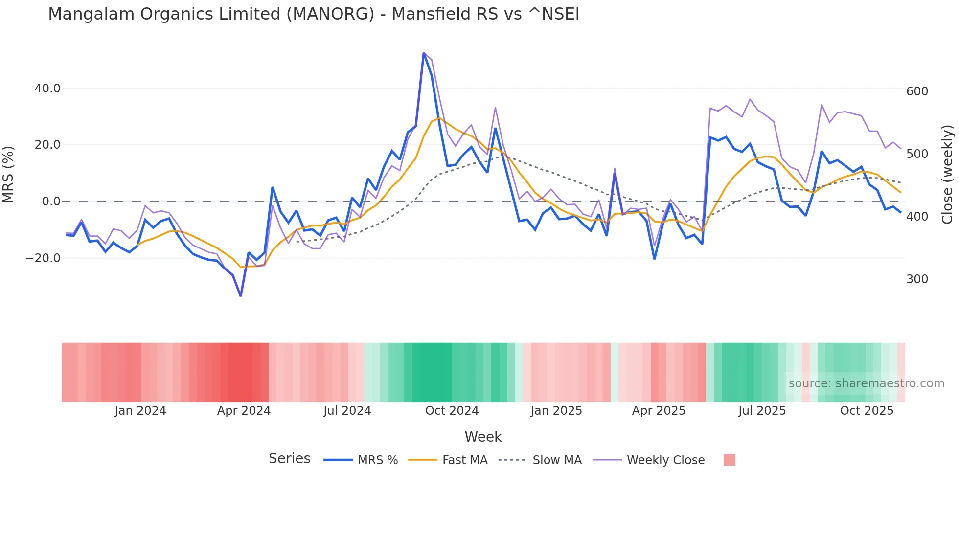 MANORG Mansfield Relative Strength chart