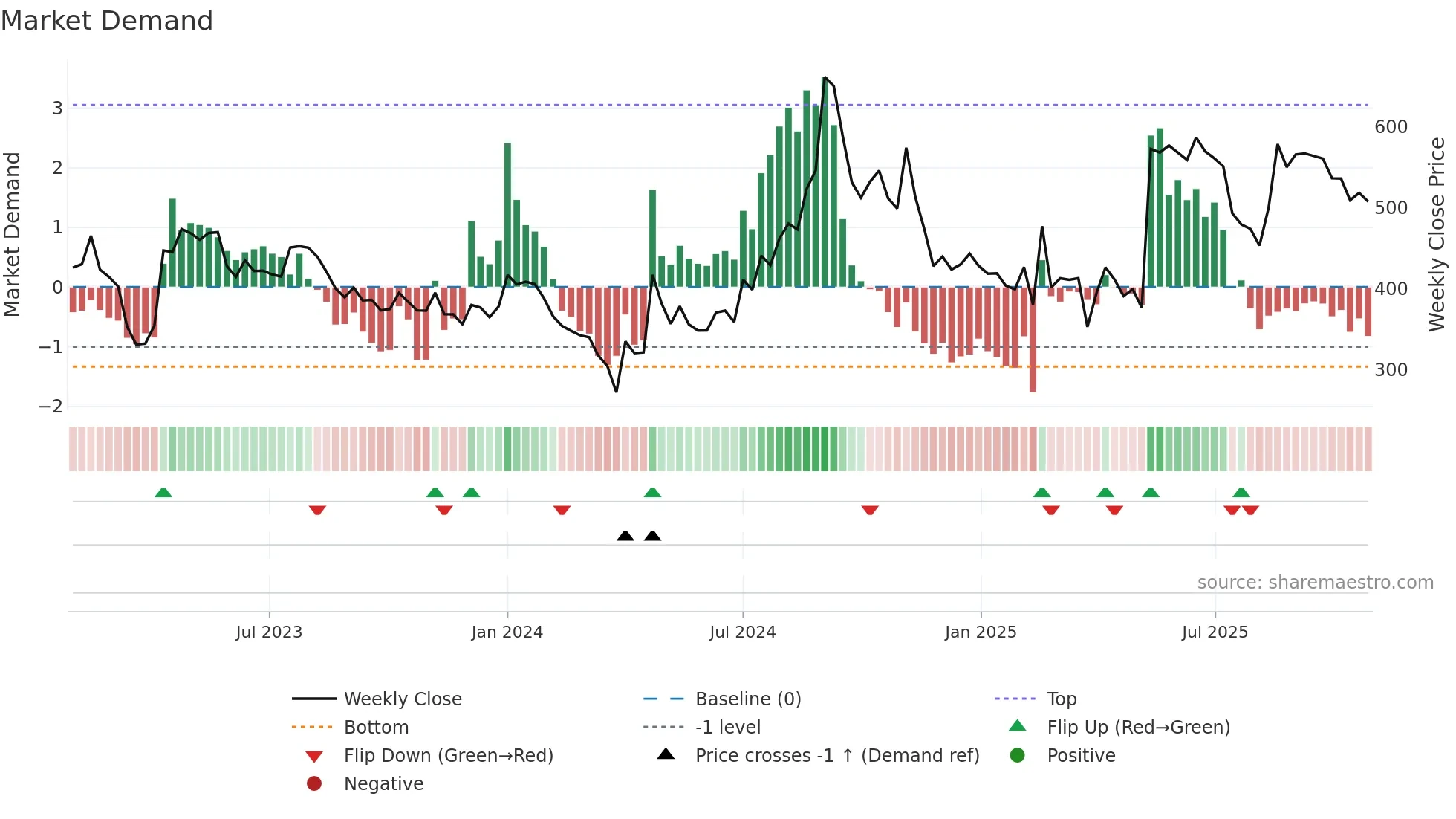 MANORG weekly Market Demand chart