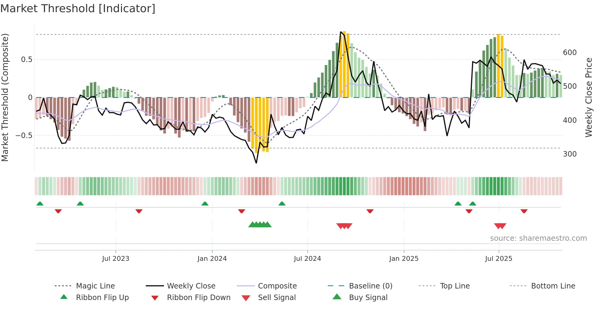 MANORG weekly Market Threshold chart