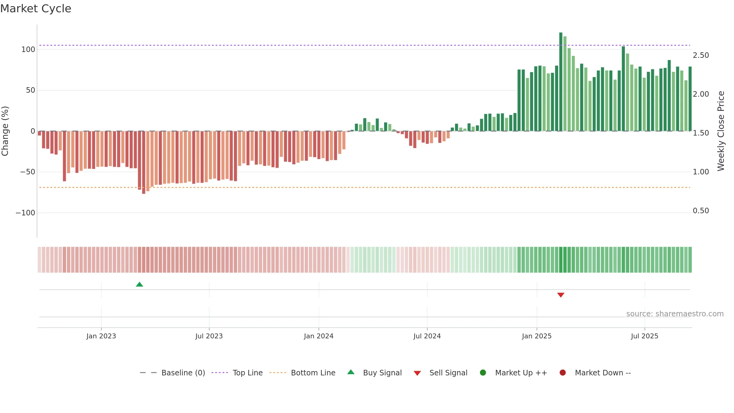 BVS weekly Market Cycle chart, closing 2025-09-15.