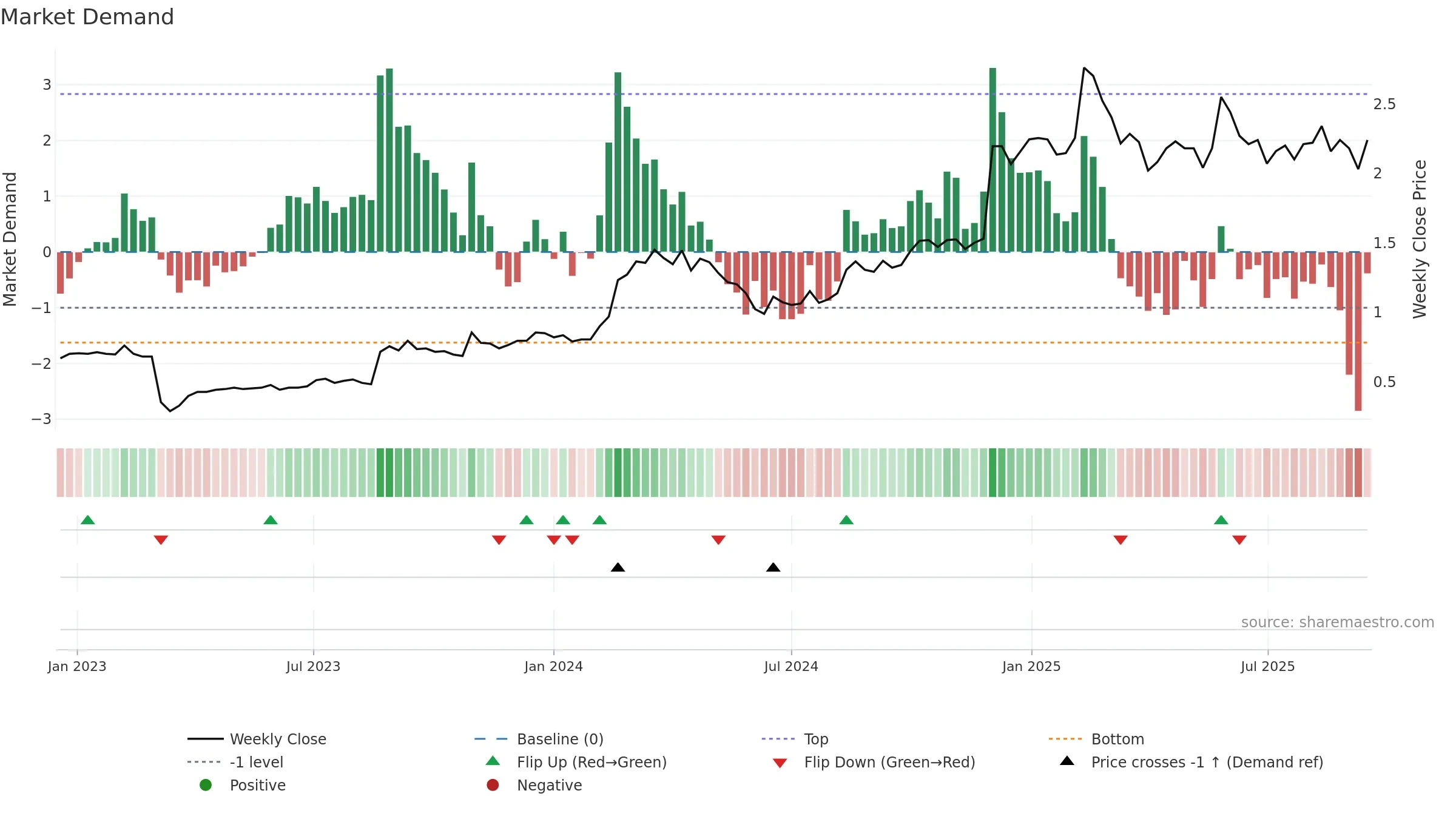 BVS weekly Market Demand chart, closing 2025-09-15.